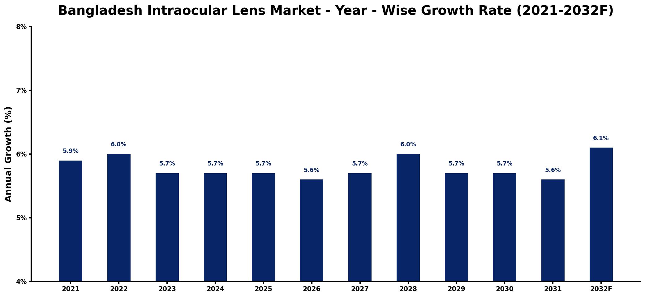 Bangladesh Intraocular Lens Market Year-wise Growth Rate and Key Drivers