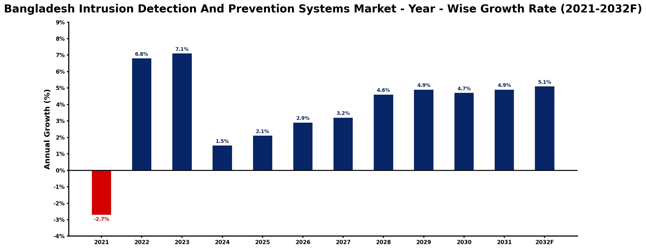Bangladesh Intrusion Detection And Prevention Systems Market Year-wise Growth Rate and Key Drivers