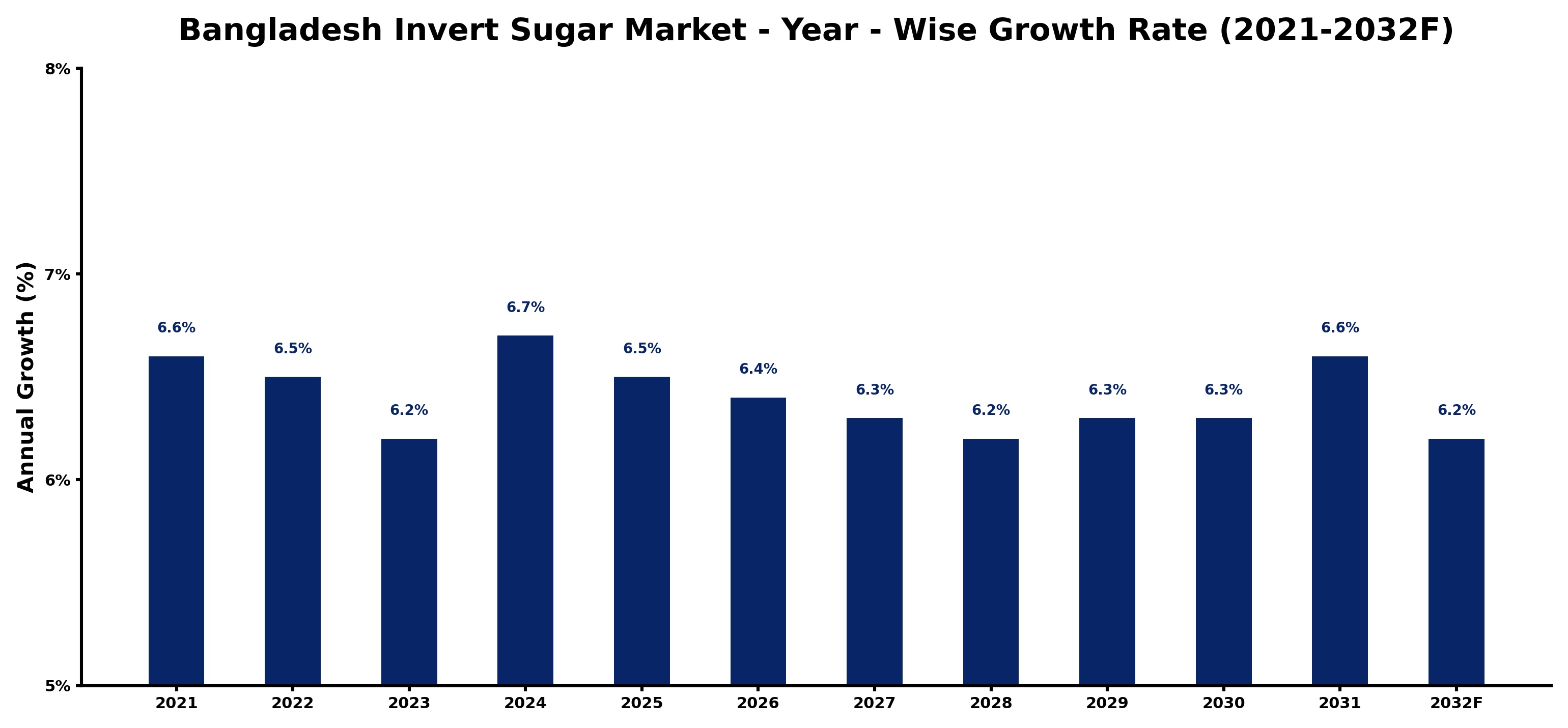 Bangladesh Invert Sugar Market Year-wise Growth Rate and Key Drivers