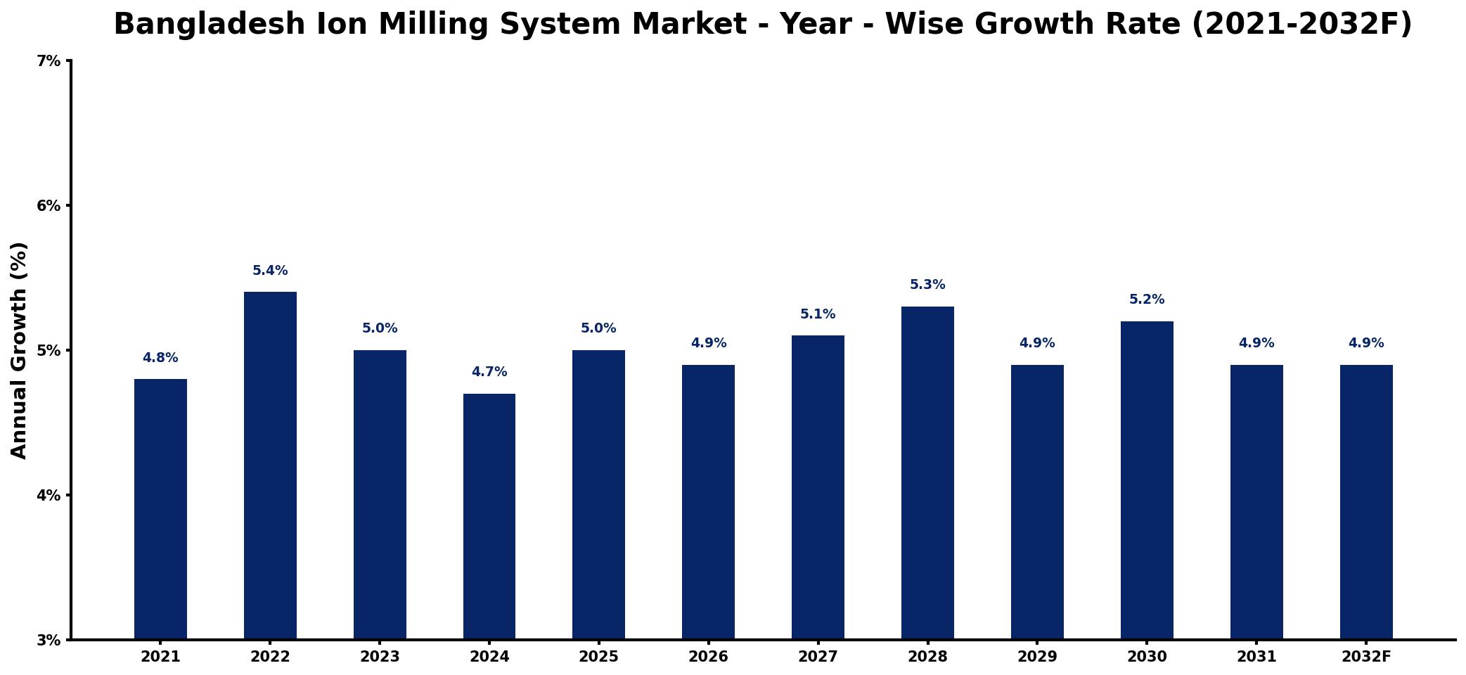 Bangladesh Ion Milling System Market Year-wise Growth Rate and Key Drivers