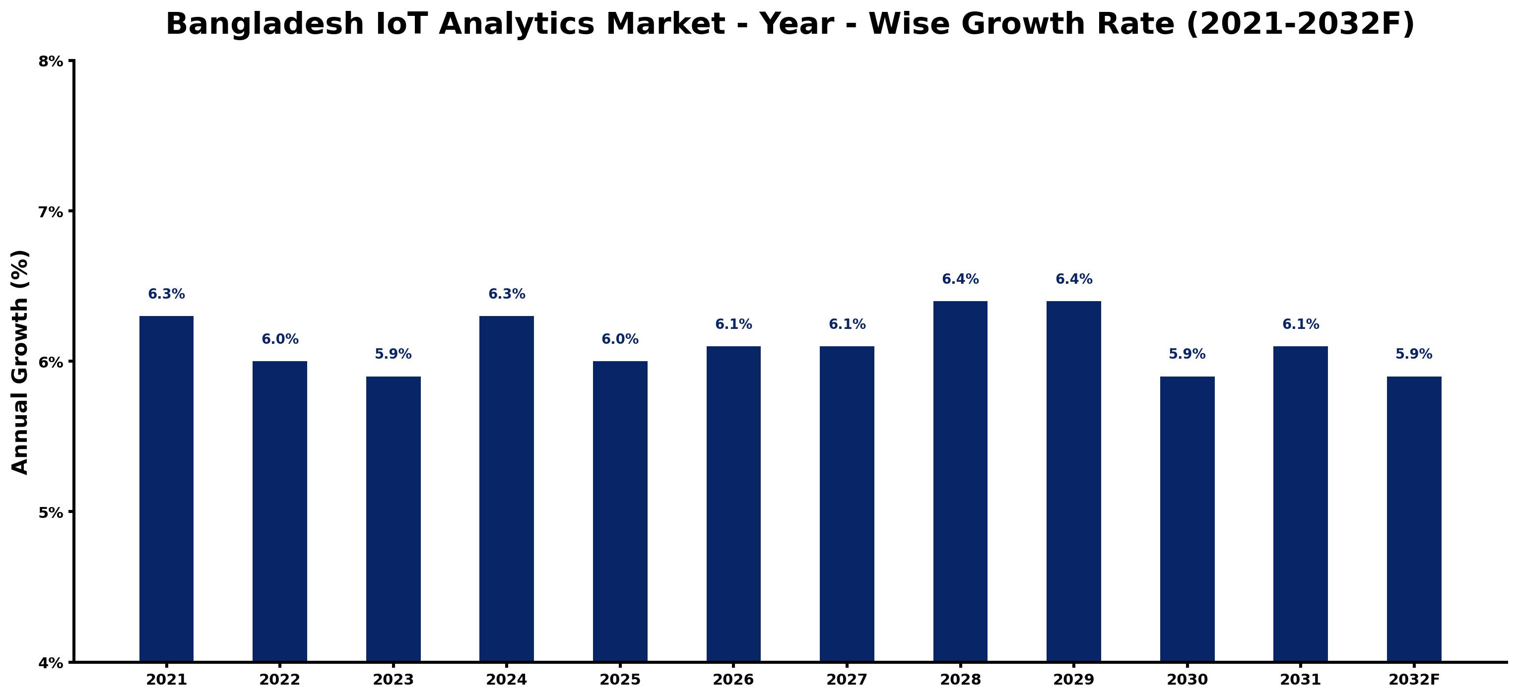 Bangladesh IoT Analytics Market Year-wise Growth Rate and Key Drivers