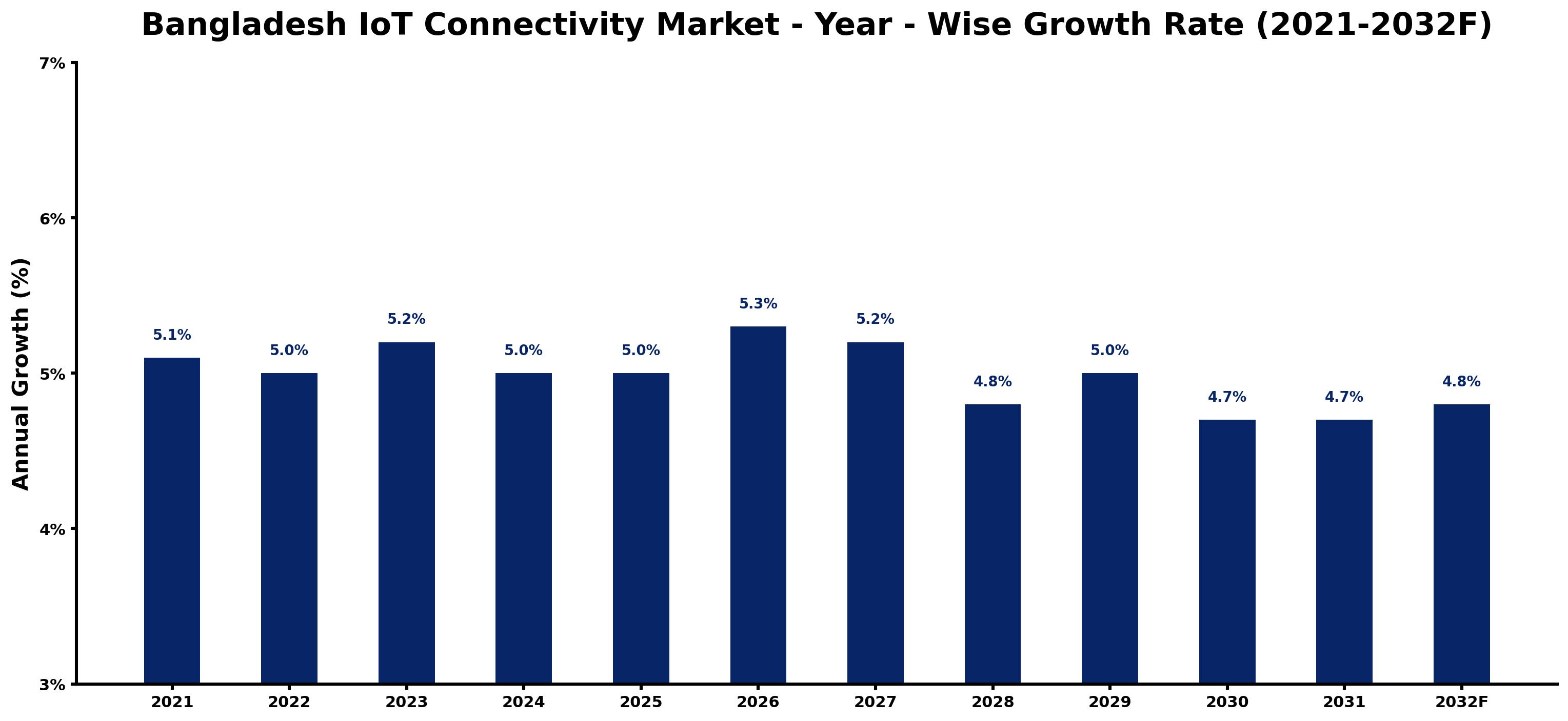 Bangladesh IoT Connectivity Market Year-wise Growth Rate and Key Drivers