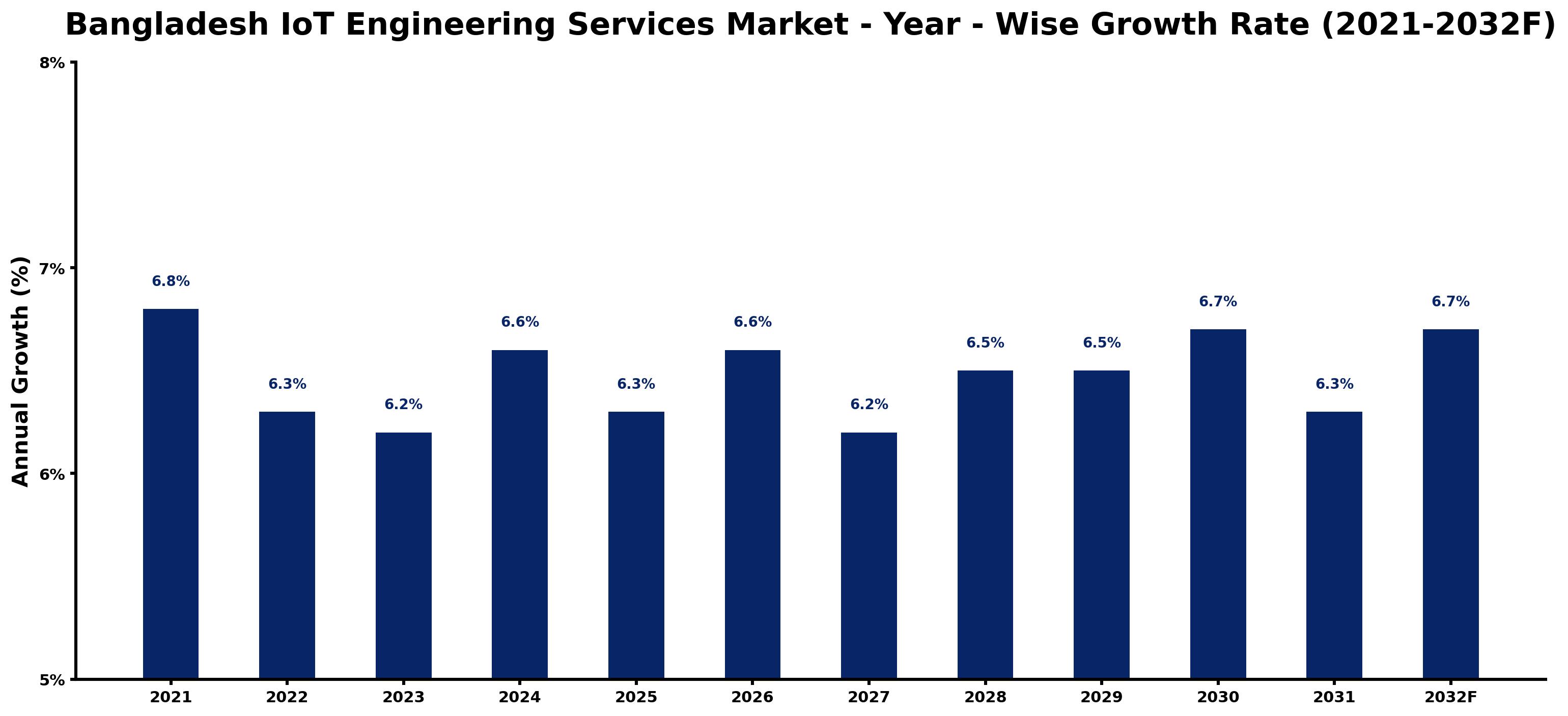 Bangladesh IoT Engineering Services Market Year-wise Growth Rate and Key Drivers