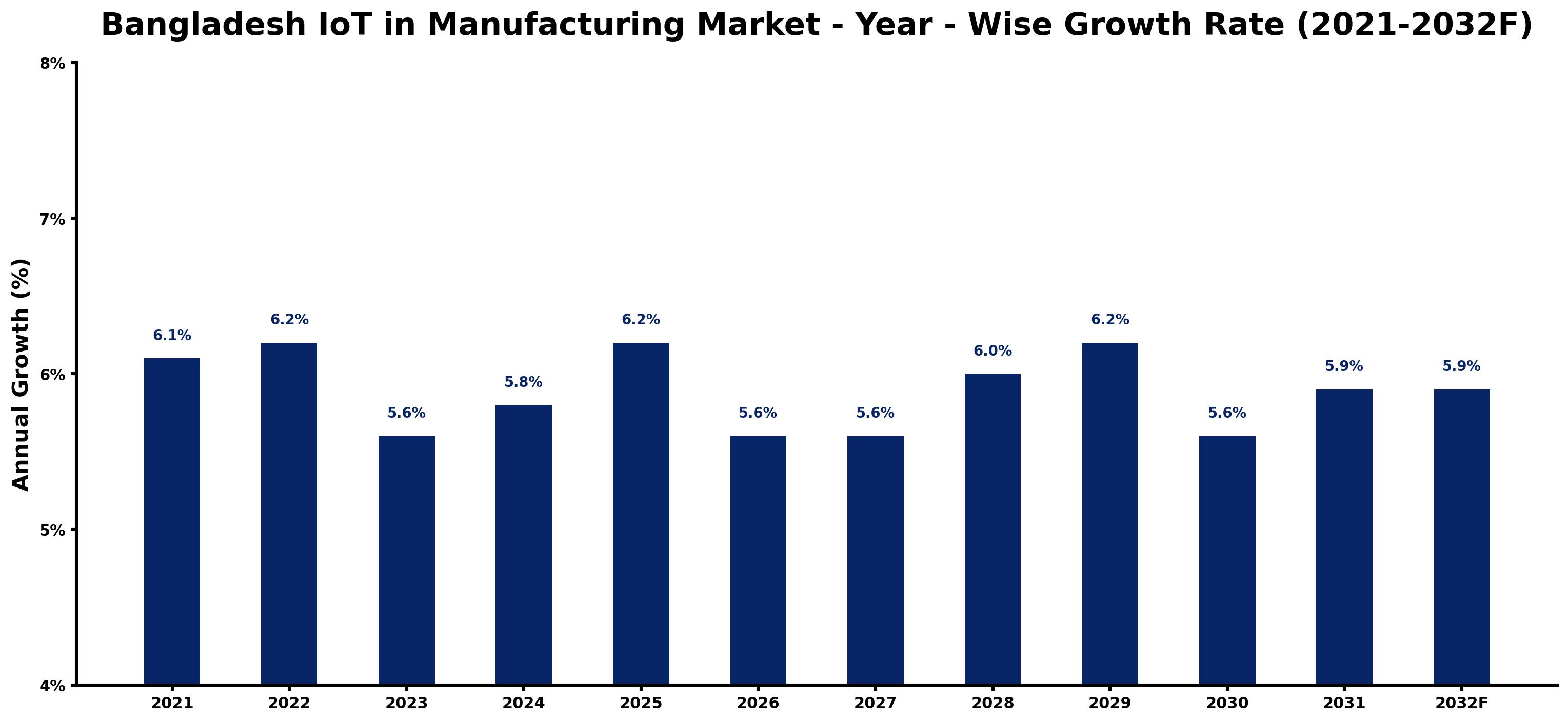Bangladesh IoT in Manufacturing Market Year-wise Growth Rate and Key Drivers