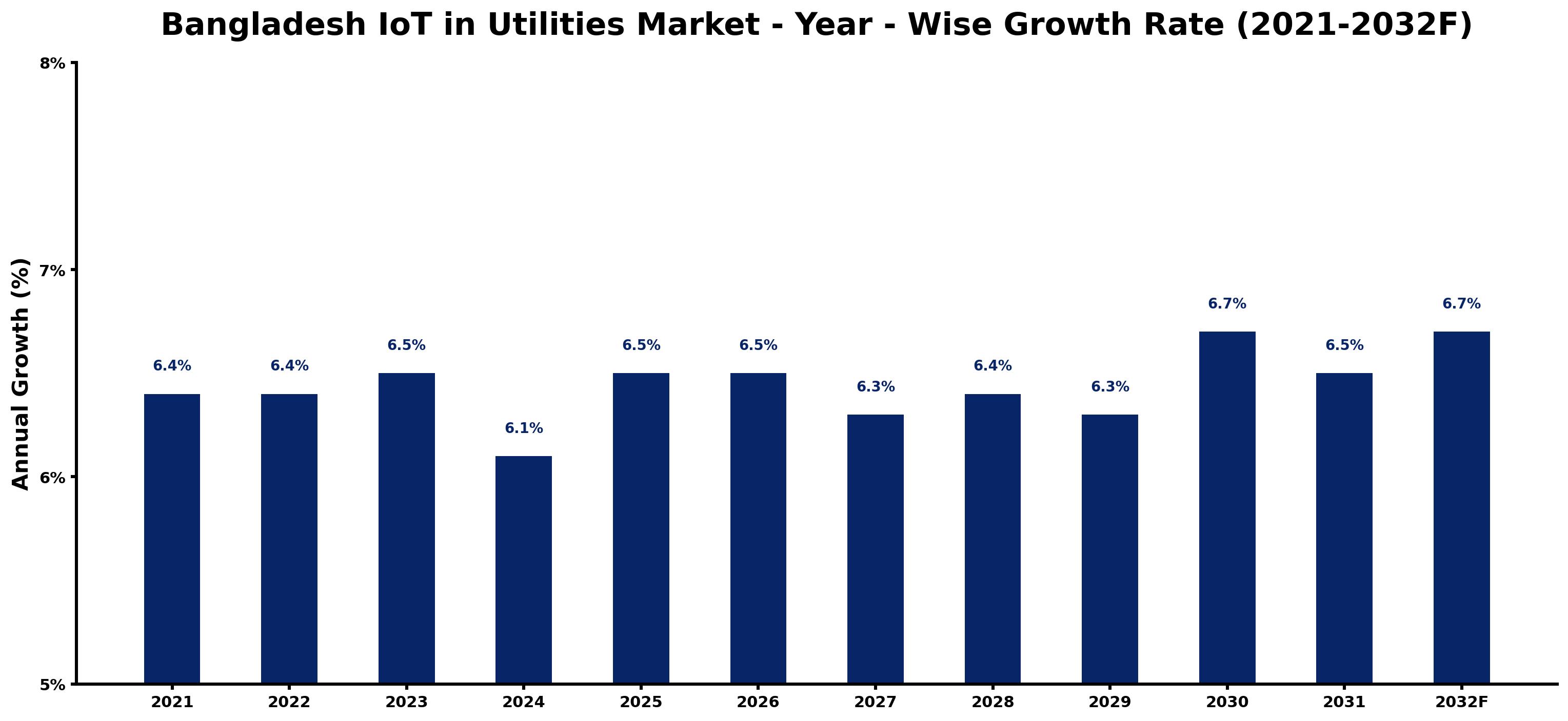 Bangladesh IoT in Utilities Market Year-wise Growth Rate and Key Drivers