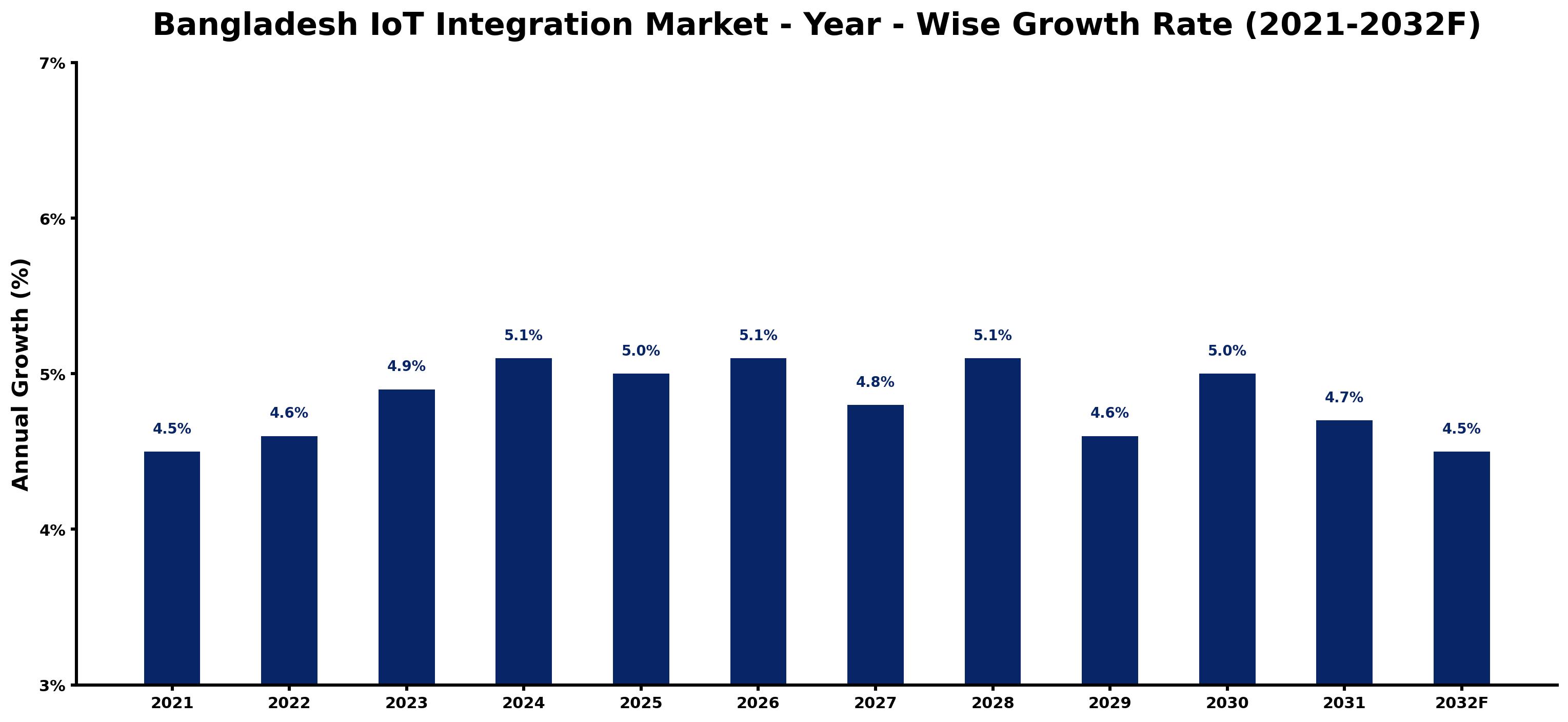 Bangladesh IoT Integration Market Year-wise Growth Rate and Key Drivers