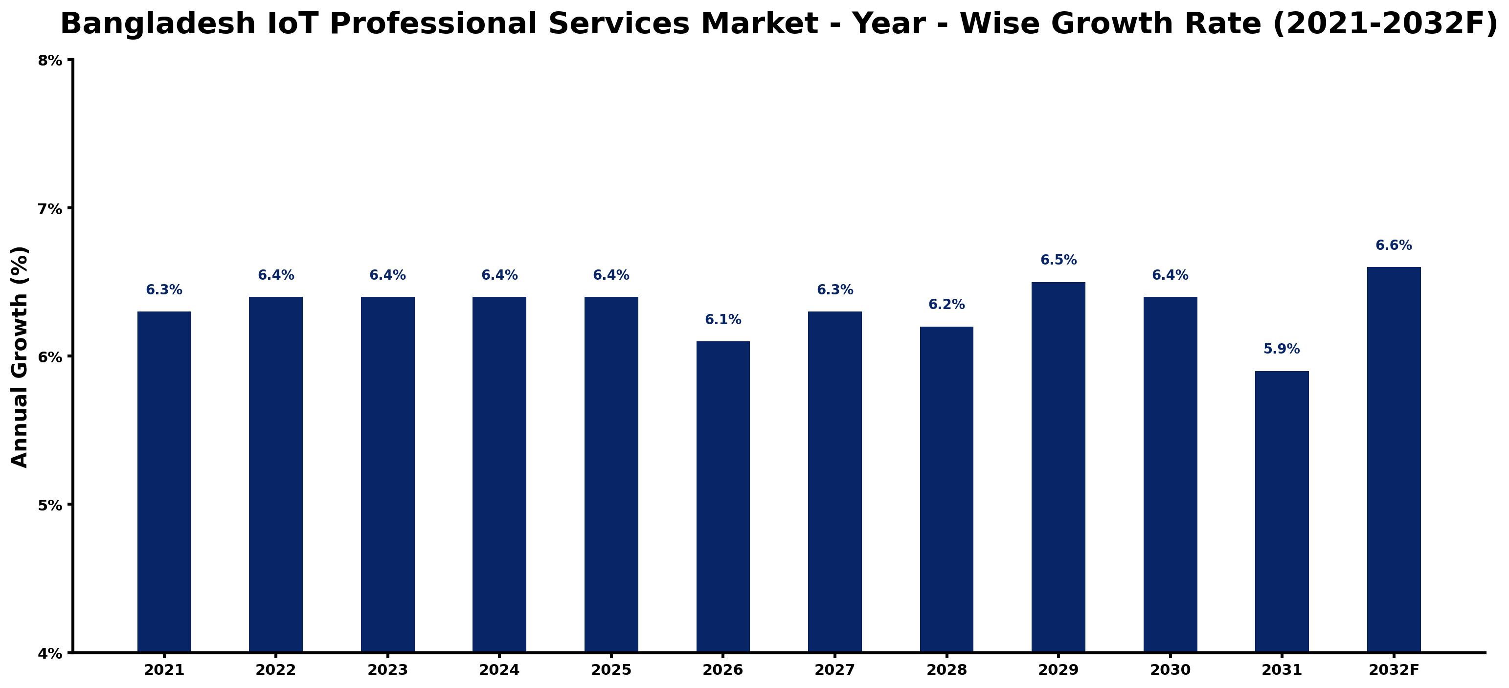 Bangladesh IoT Professional Services Market Year-wise Growth Rate and Key Drivers