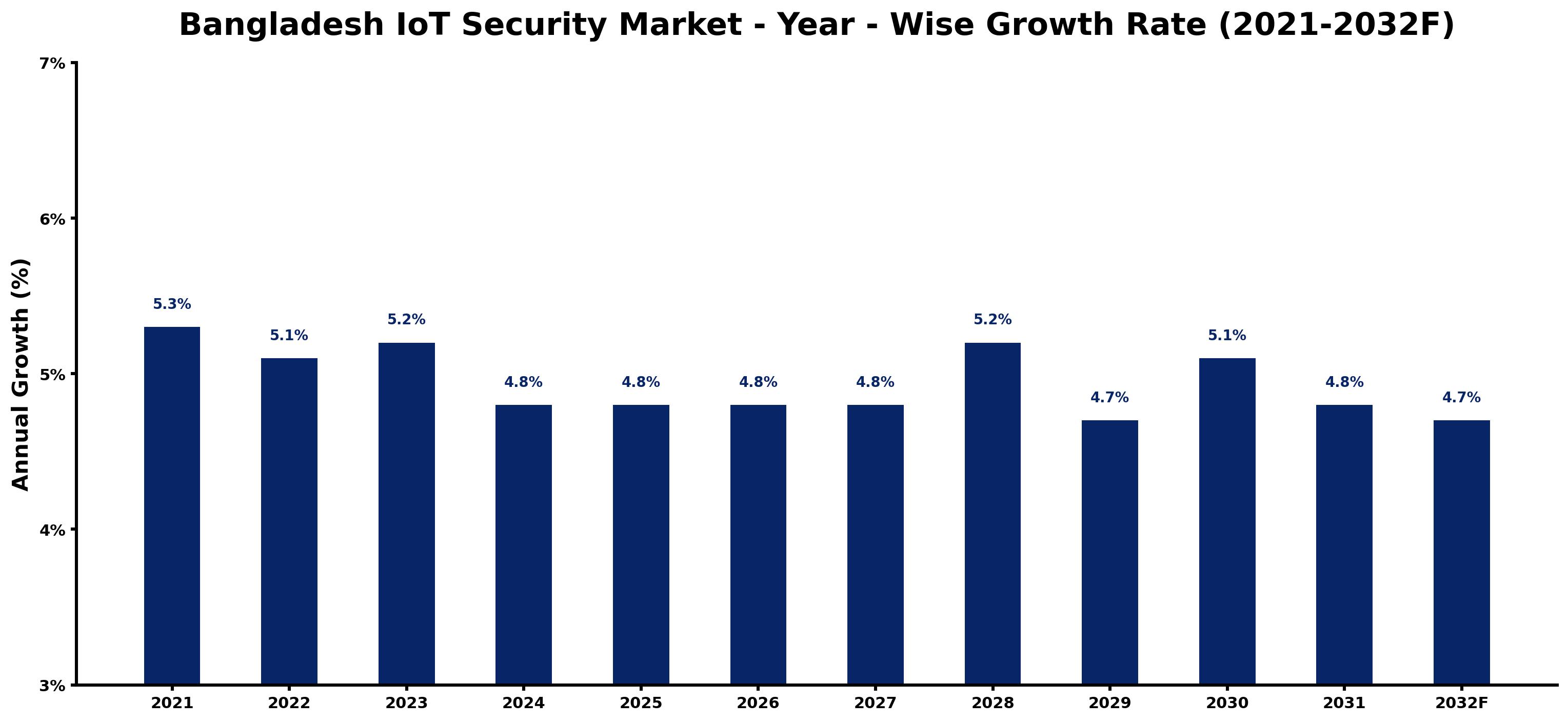 Bangladesh IoT Security Market Year-wise Growth Rate and Key Drivers