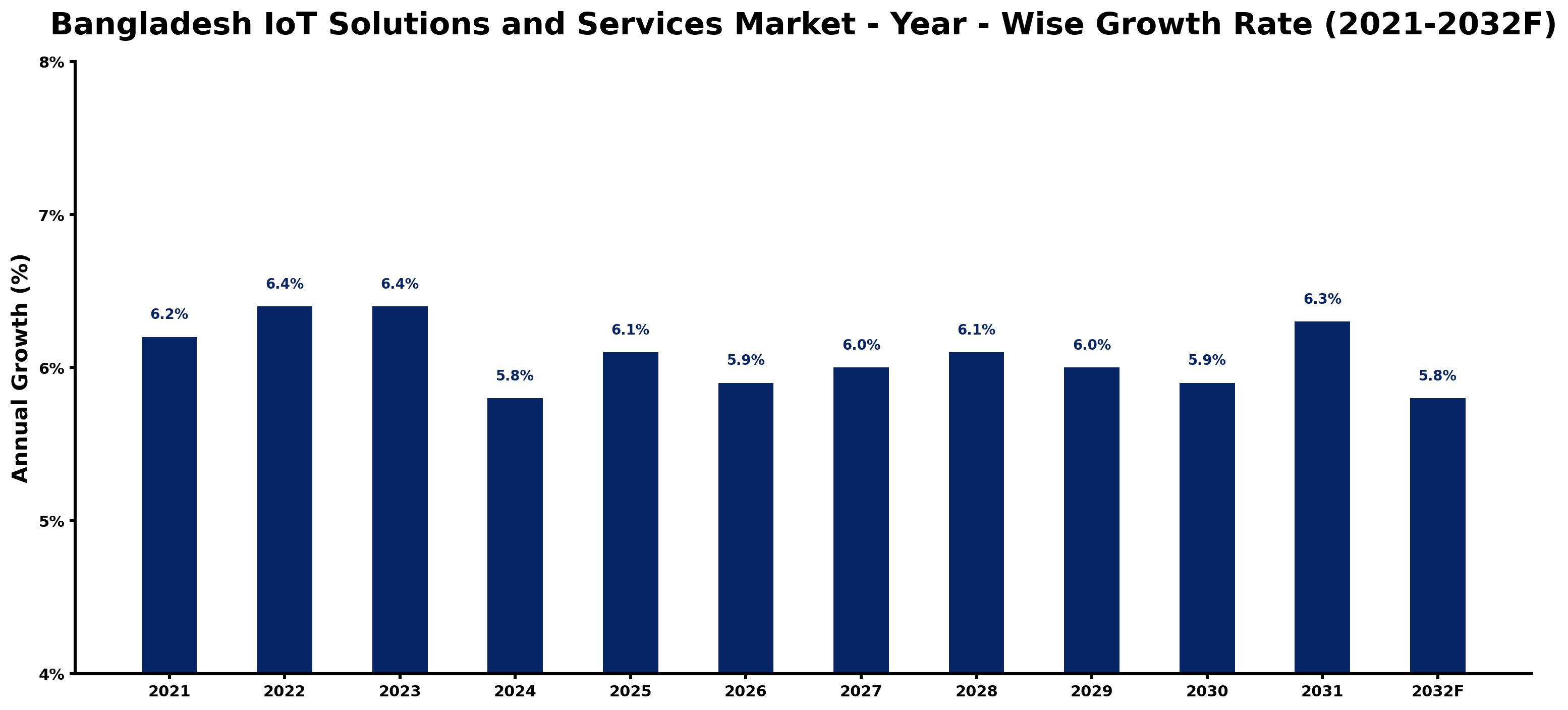 Bangladesh IoT Solutions and Services Market Year-wise Growth Rate and Key Drivers