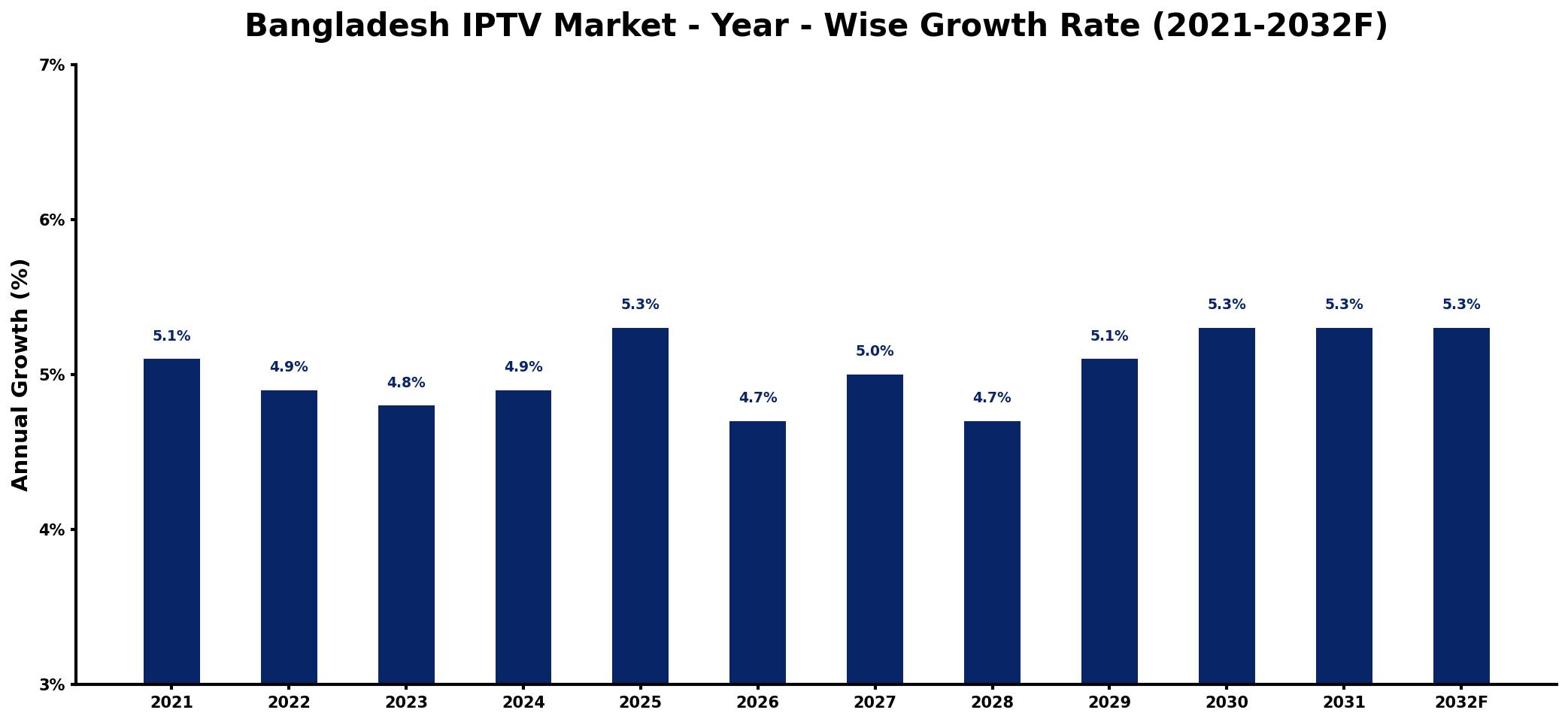 Bangladesh IPTV Market Year-wise Growth Rate and Key Drivers