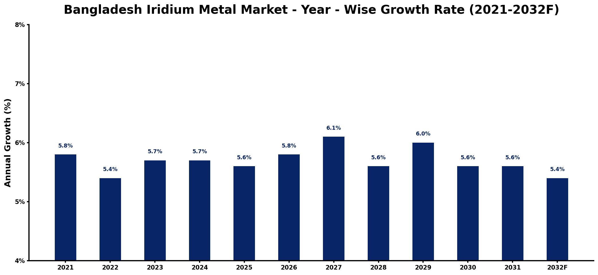 Bangladesh Iridium Metal Market Year-wise Growth Rate and Key Drivers