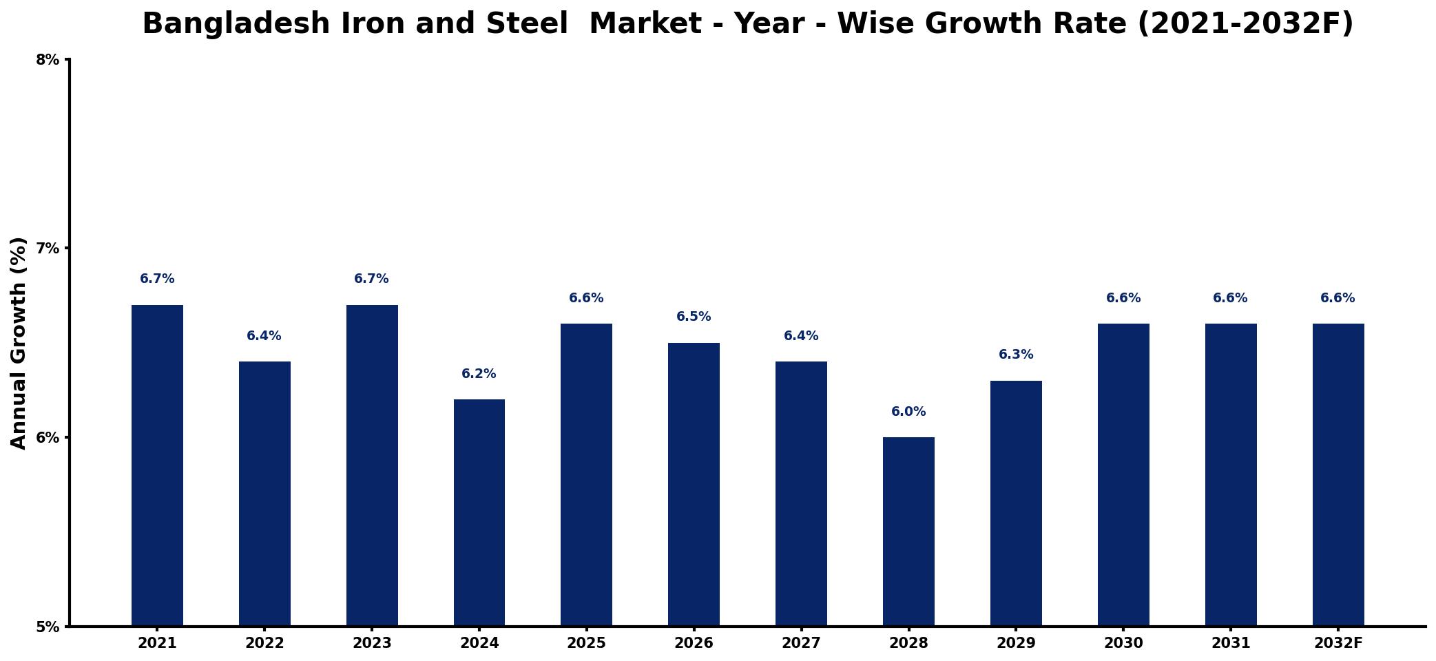 Bangladesh Iron and Steel Market Year-wise Growth Rate and Key Drivers