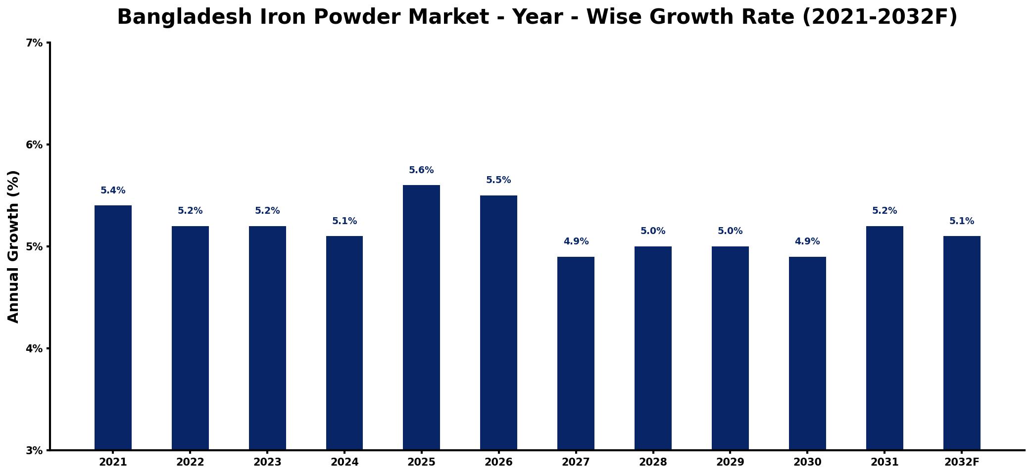 Bangladesh Iron Powder Market Year-wise Growth Rate and Key Drivers