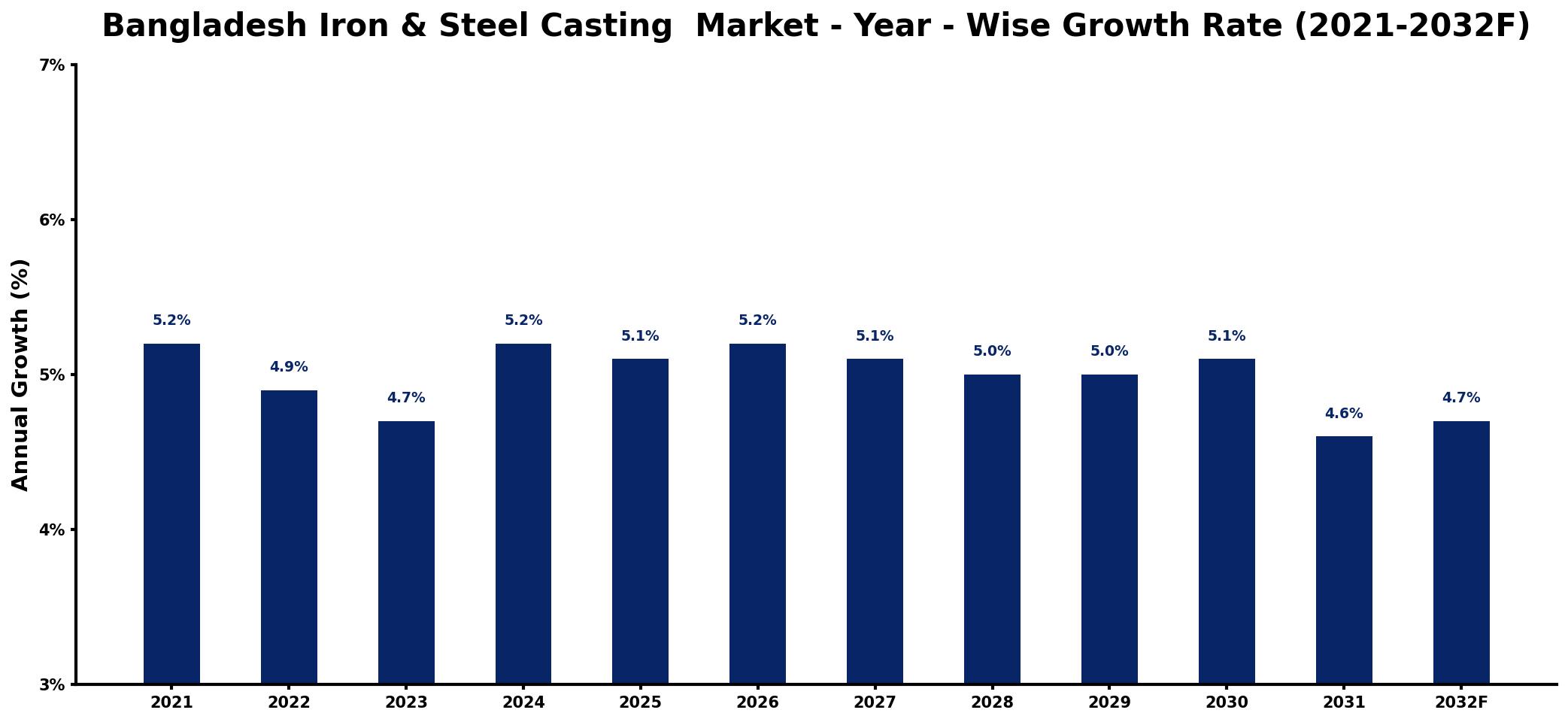 Bangladesh Iron & Steel Casting Market Year-wise Growth Rate and Key Drivers