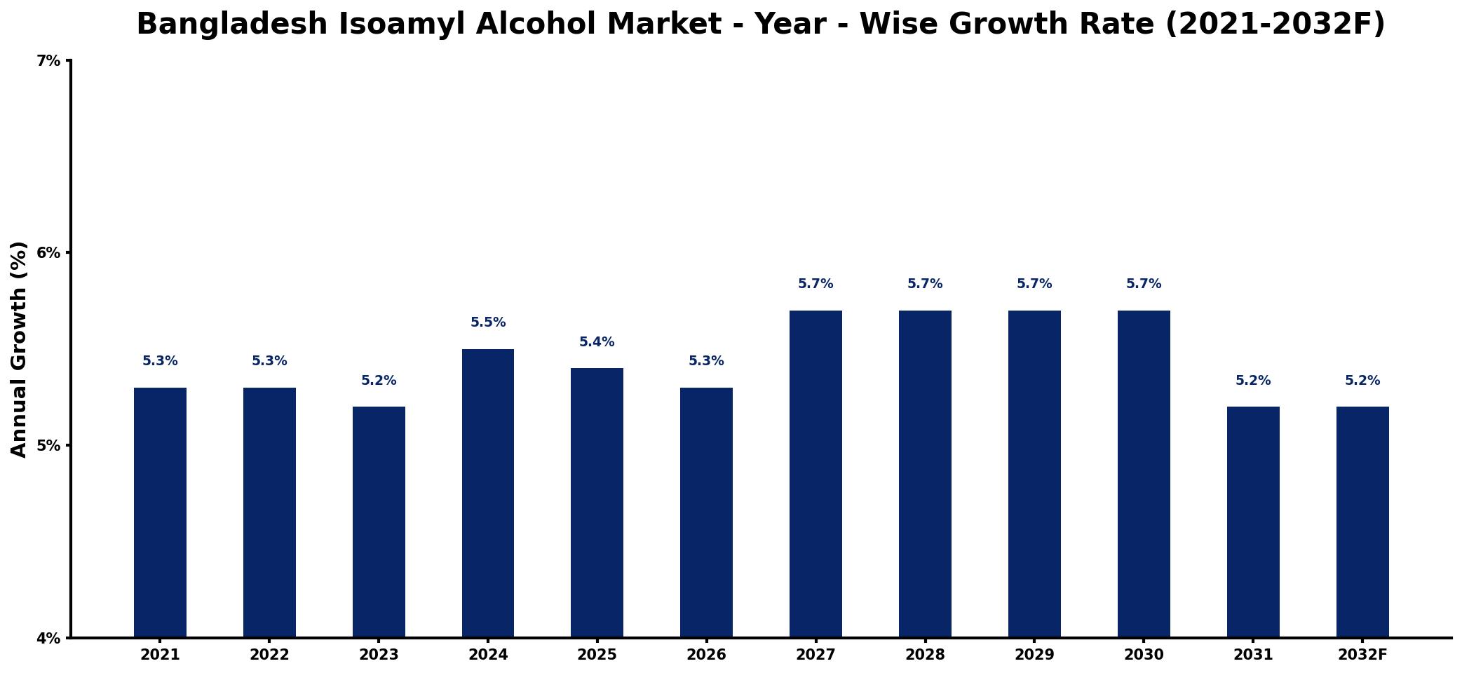Bangladesh Isoamyl Alcohol Market Year-wise Growth Rate and Key Drivers