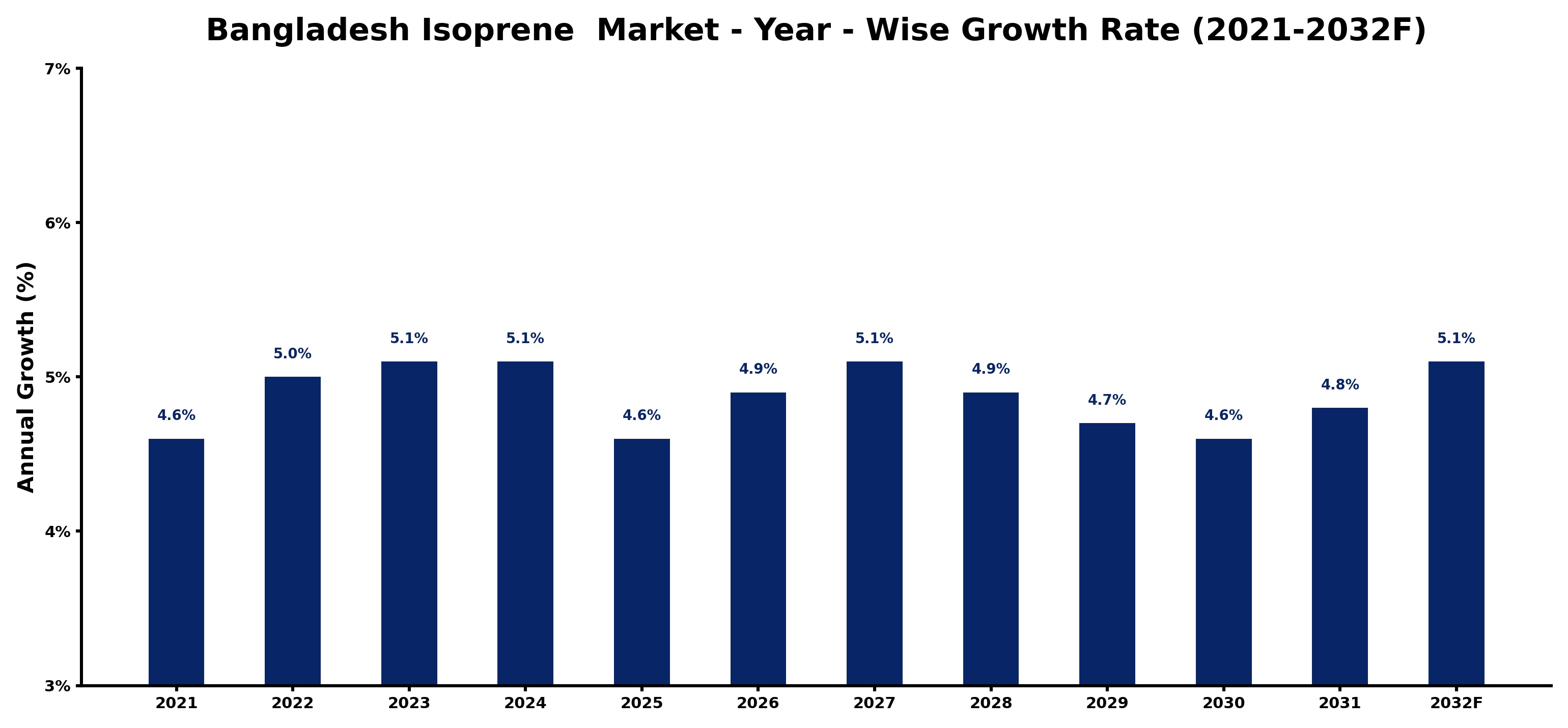 Bangladesh Isoprene  Market Year-wise Growth Rate and Key Drivers