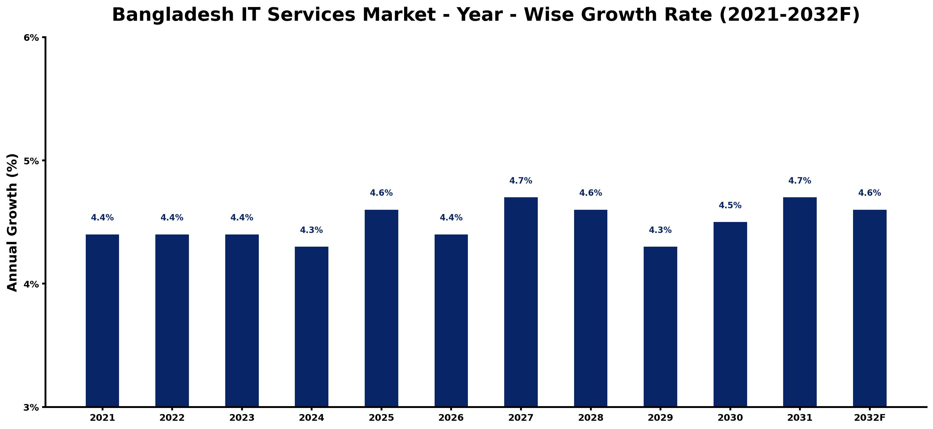 Bangladesh IT Services Market Year-wise Growth Rate and Key Drivers