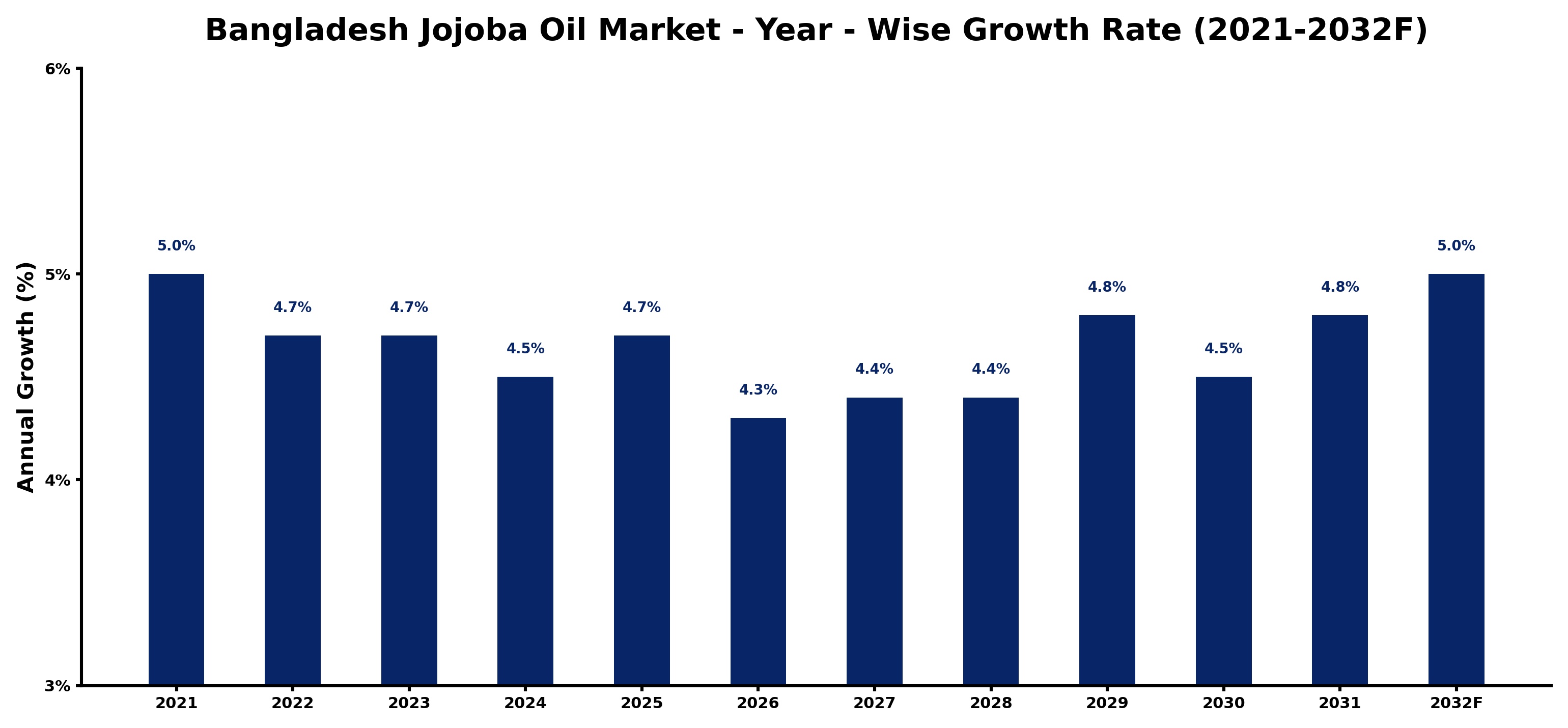 Bangladesh Jojoba Oil Market Year-wise Growth Rate and Key Drivers