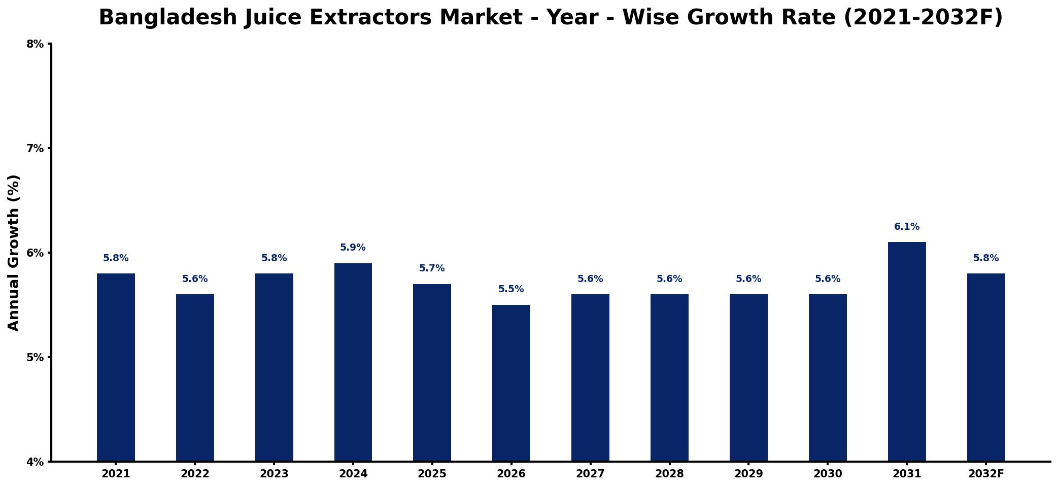 Bangladesh Juice Extractors Market Year-wise Growth Rate and Key Drivers