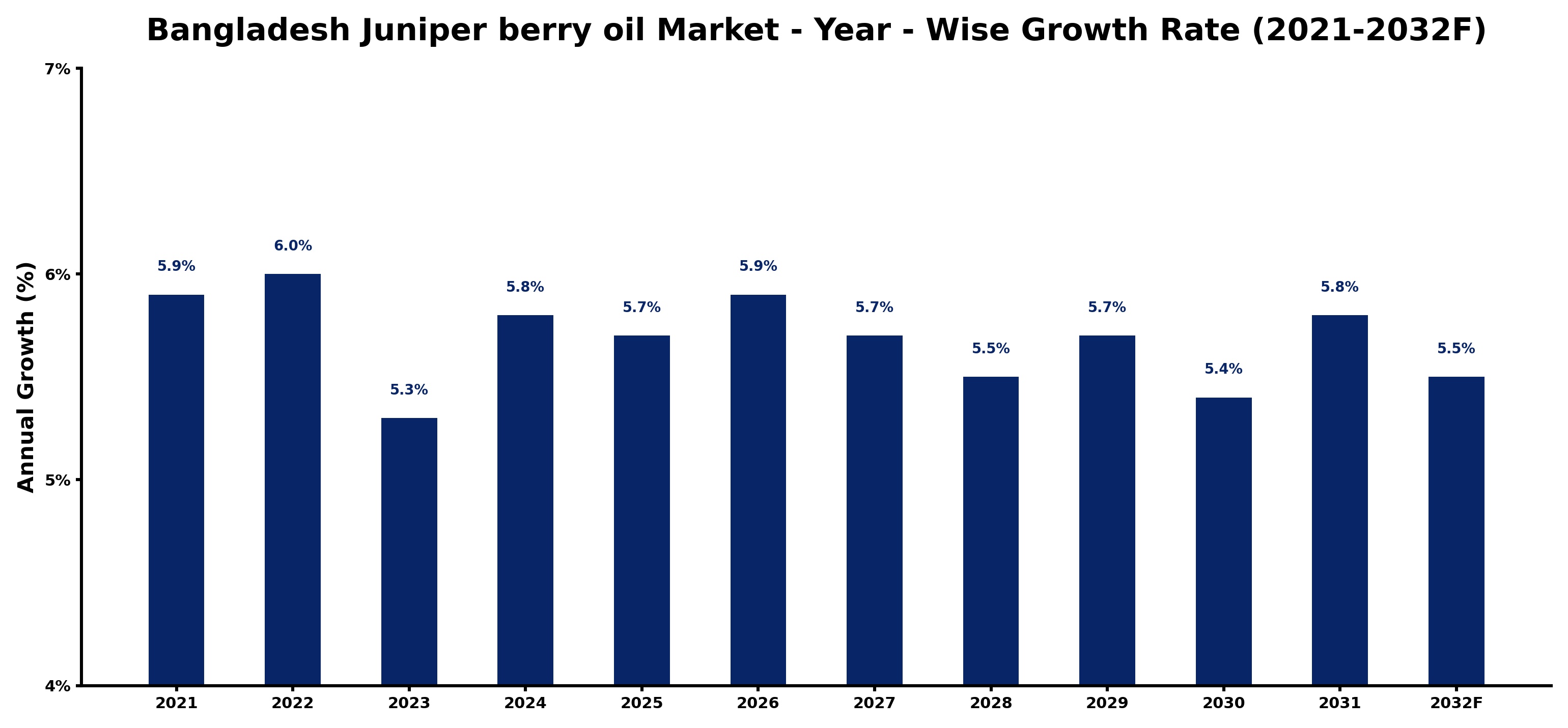 Bangladesh Juniper berry oil Market Year-wise Growth Rate and Key Drivers