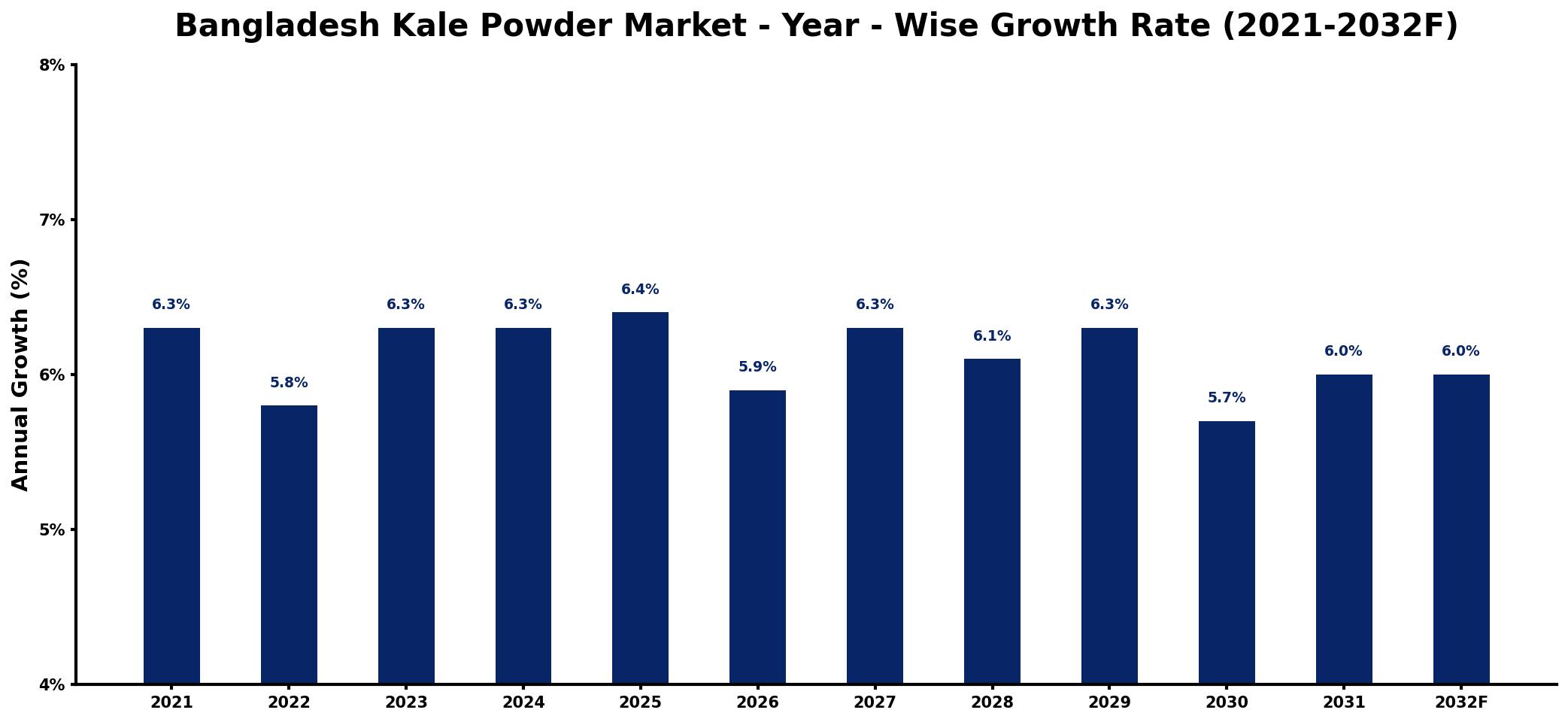 Bangladesh Kale Powder Market Year-wise Growth Rate and Key Drivers