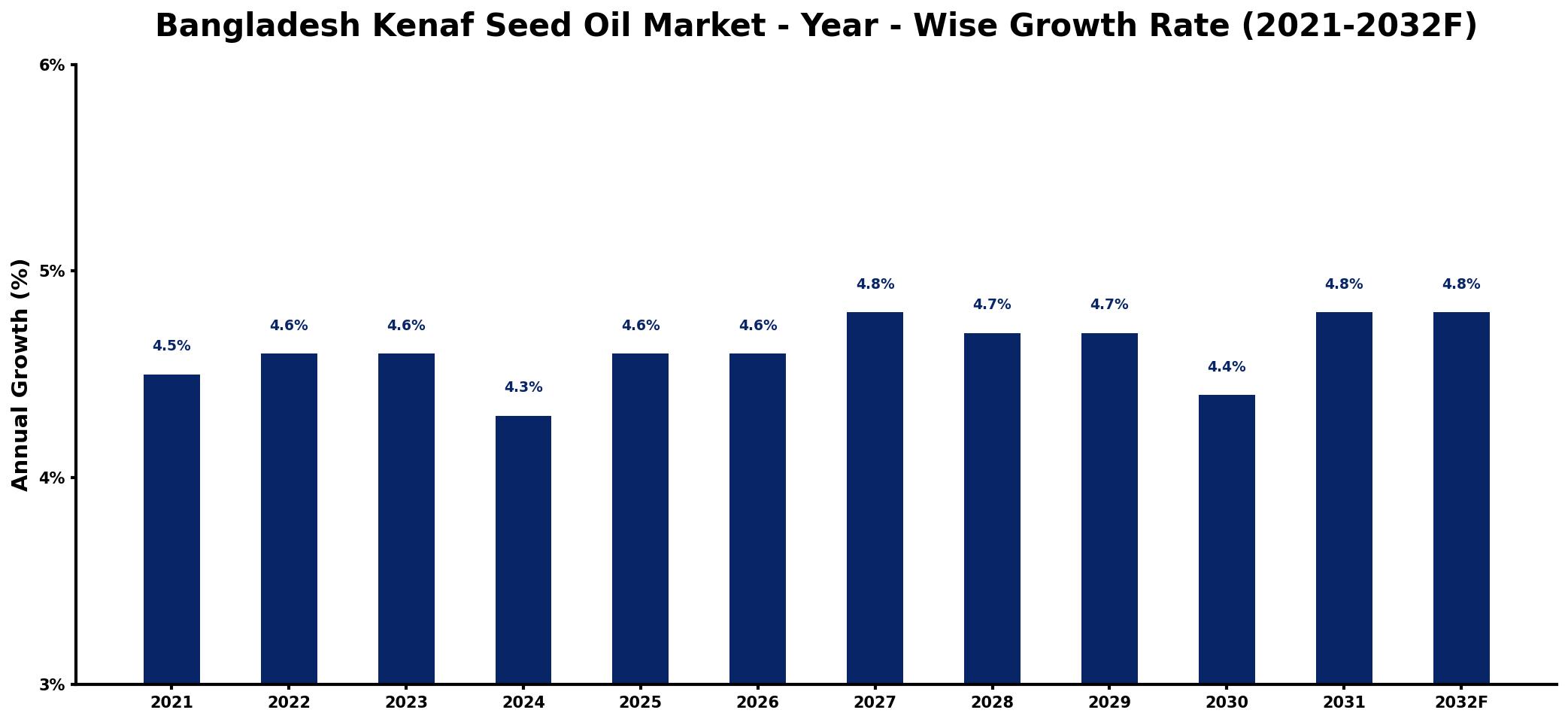 Bangladesh Kenaf Seed Oil Market Year-wise Growth Rate and Key Drivers