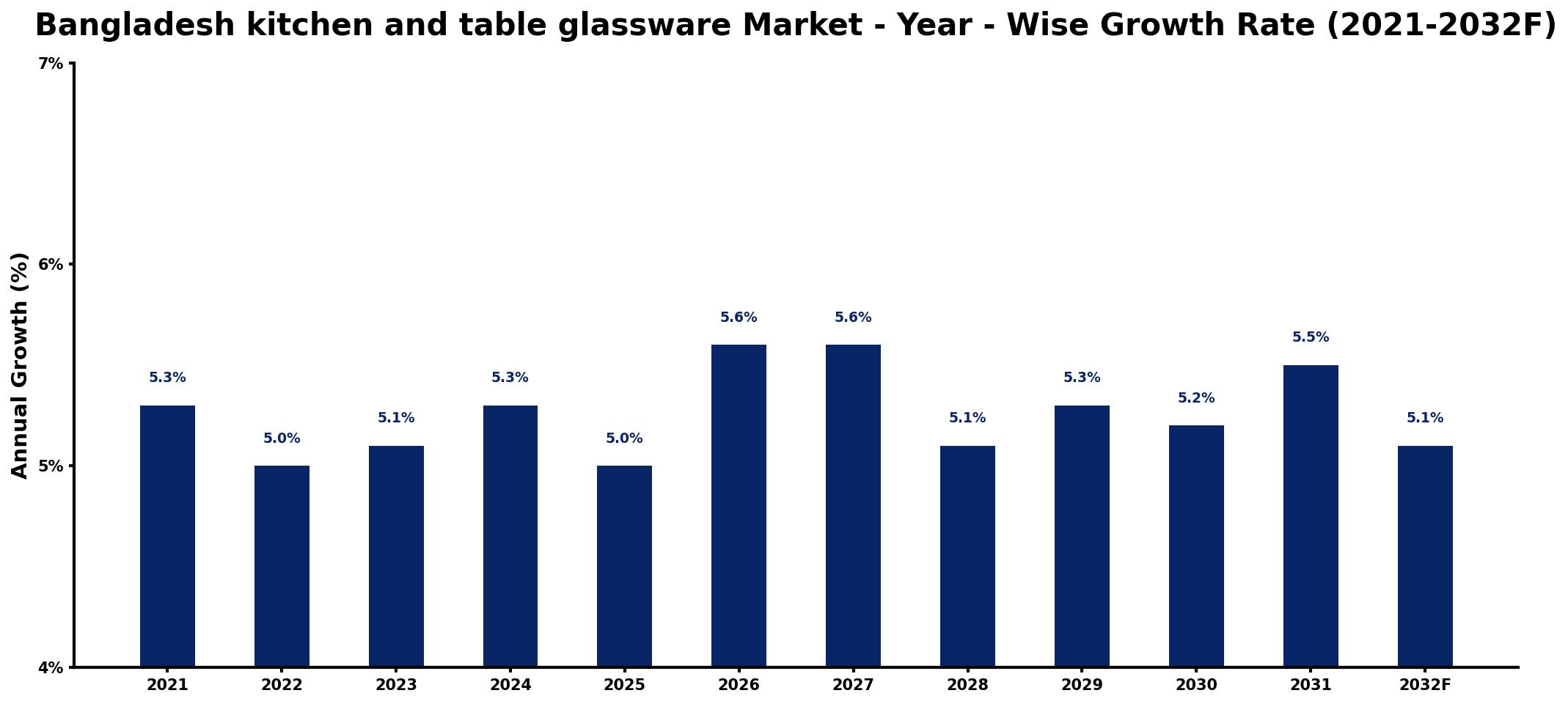 Bangladesh kitchen and table glassware Market Year-wise Growth Rate and Key Drivers