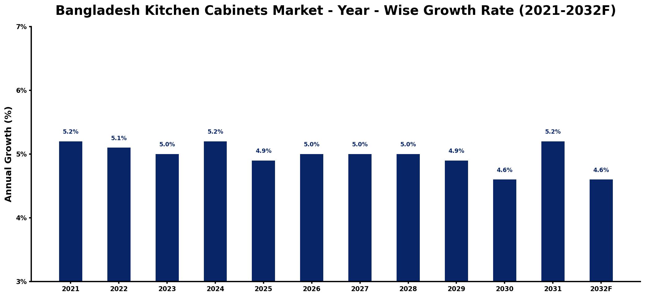 Bangladesh Kitchen Cabinets Market Year-wise Growth Rate and Key Drivers