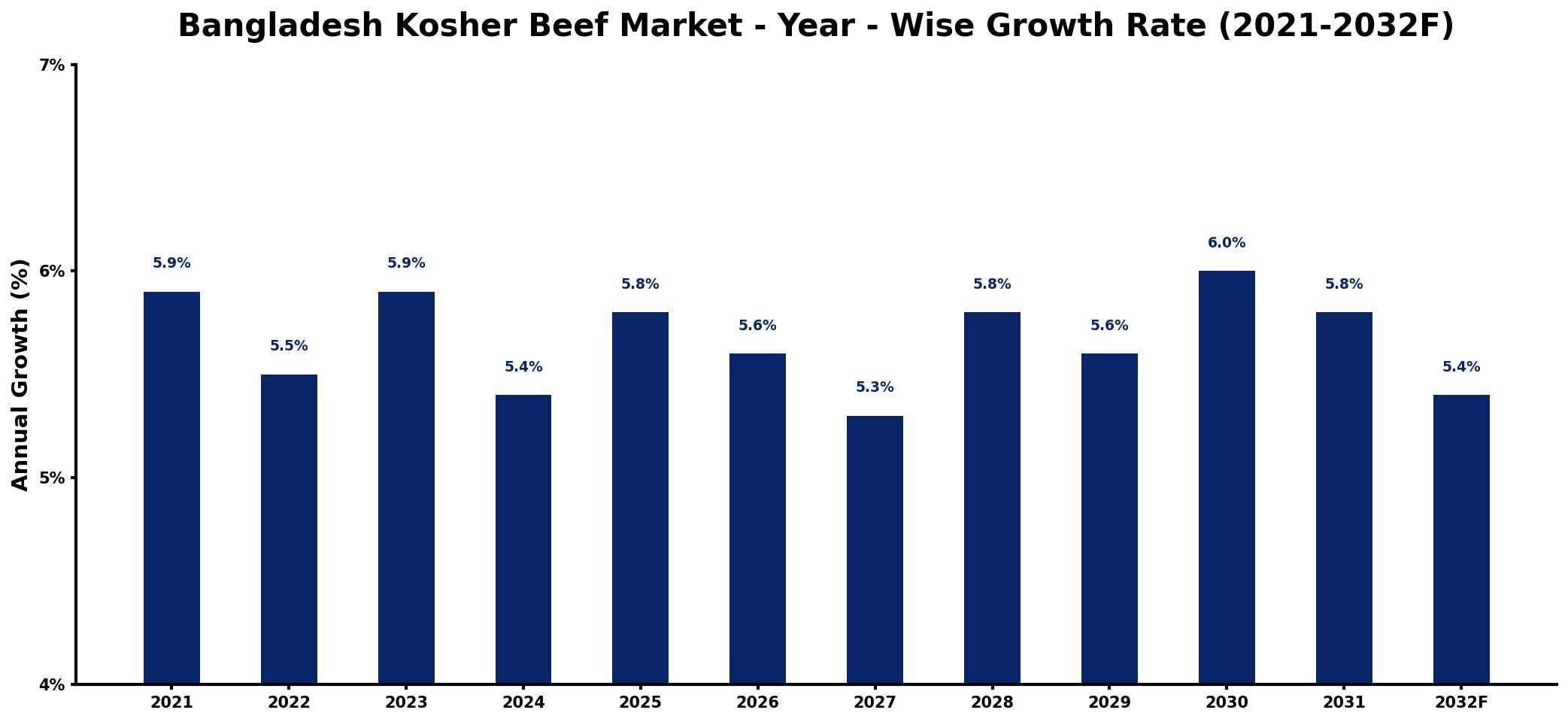 Bangladesh Kosher Beef Market Year-wise Growth Rate and Key Drivers