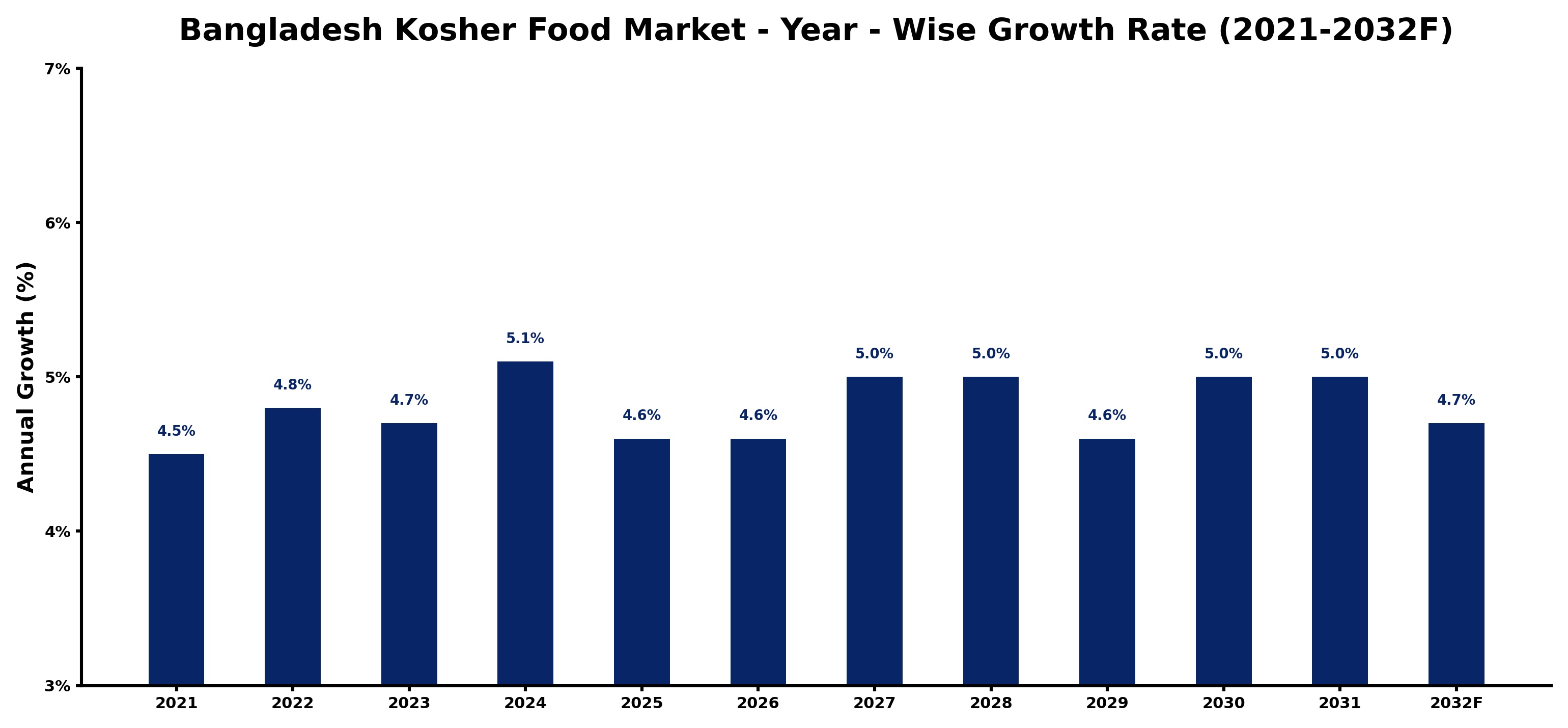 Bangladesh Kosher Food Market Year-wise Growth Rate and Key Drivers