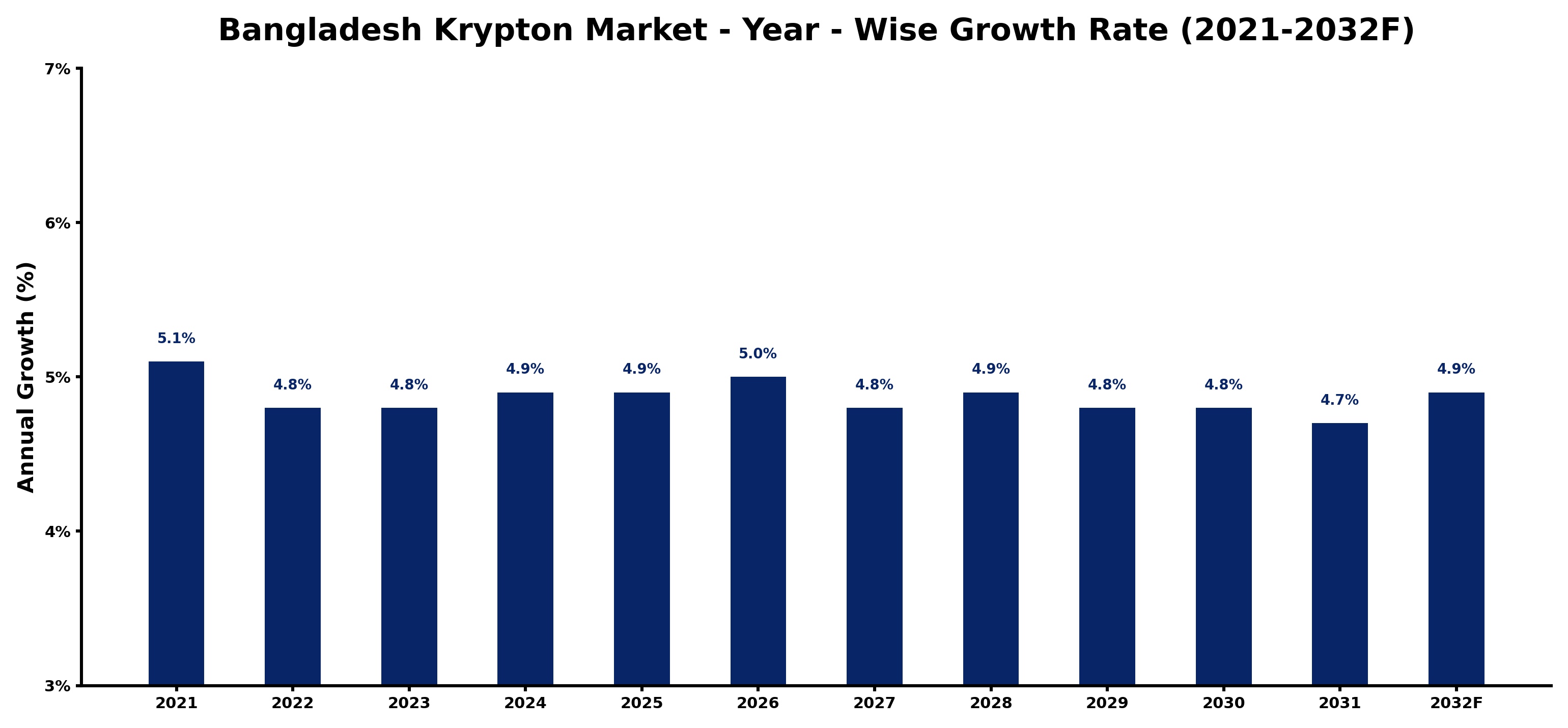 Bangladesh Krypton Market Year-wise Growth Rate and Key Drivers