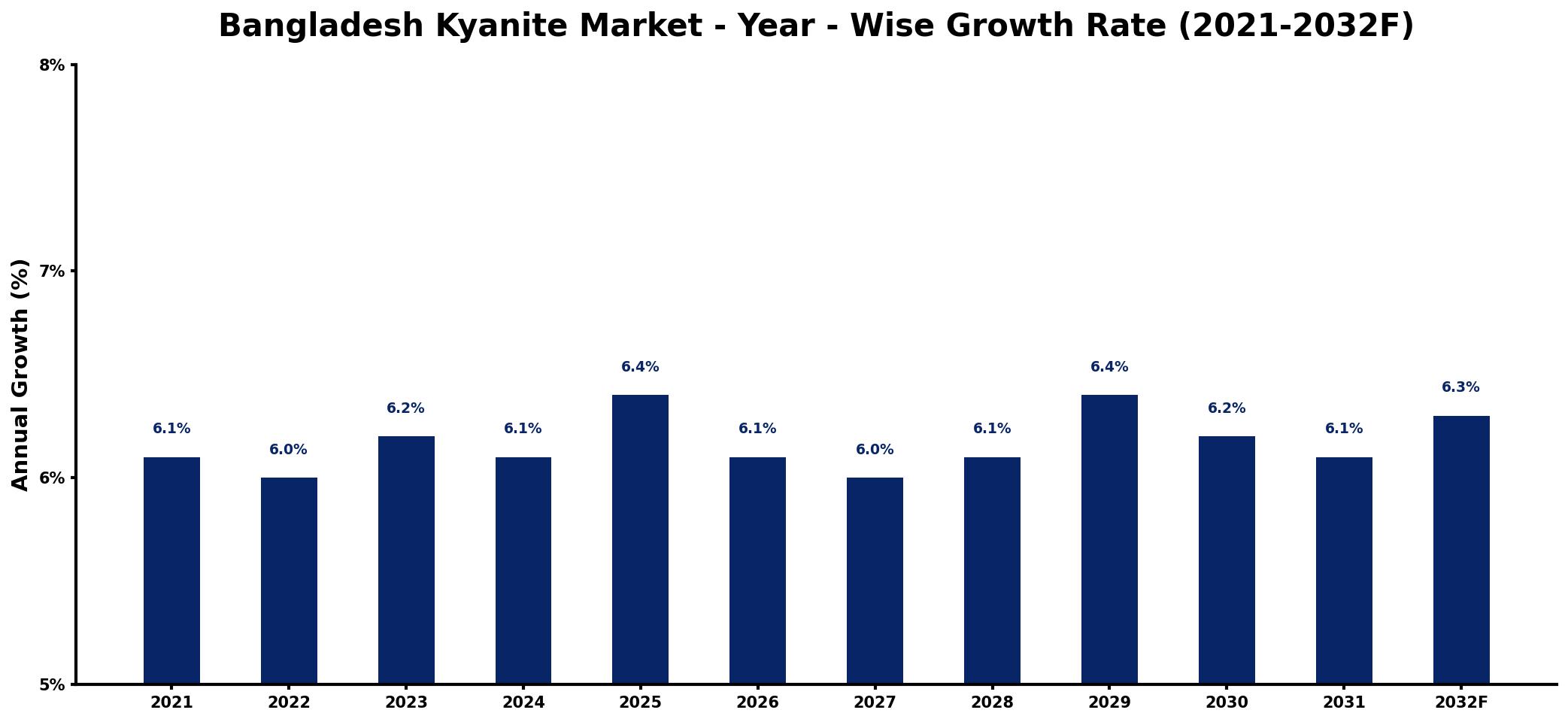 Bangladesh Kyanite Market Year-wise Growth Rate and Key Drivers