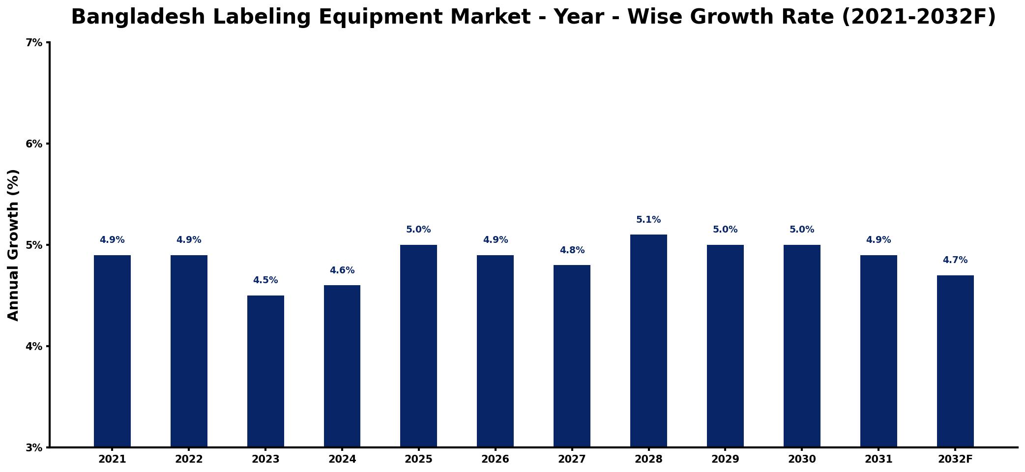 Bangladesh Labeling Equipment Market Year-wise Growth Rate and Key Drivers