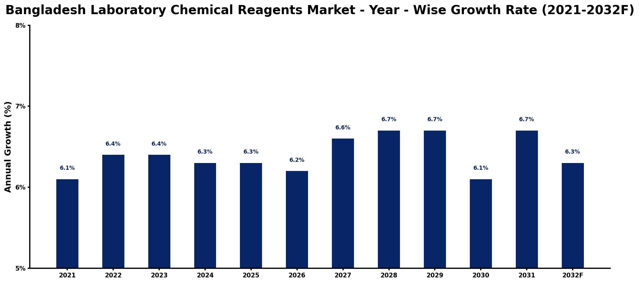 Bangladesh Laboratory Chemical Reagents Market Year-wise Growth Rate and Key Drivers