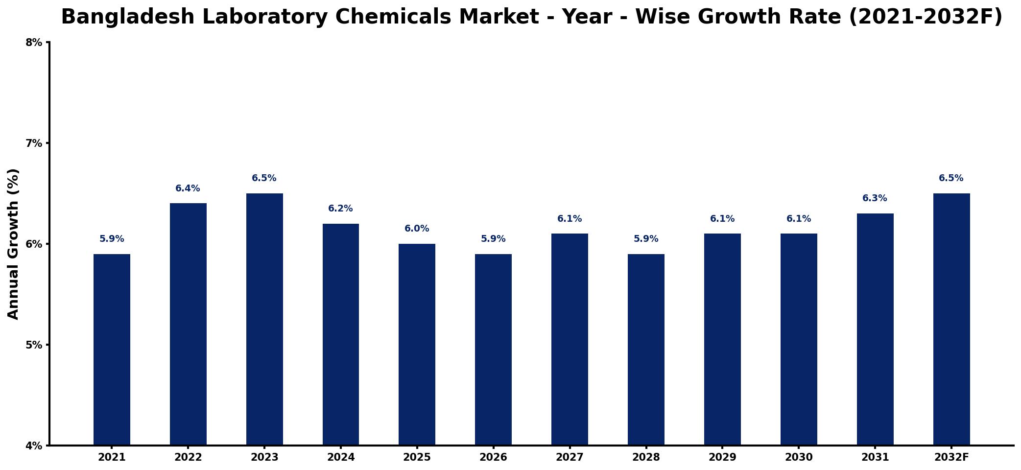 Bangladesh Laboratory Chemicals Market Year-wise Growth Rate and Key Drivers