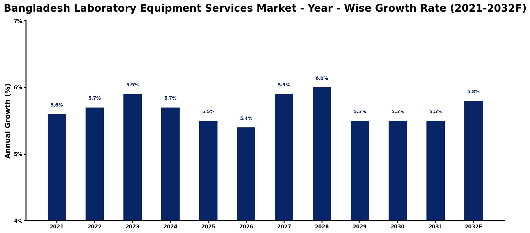 Bangladesh Laboratory Equipment Services Market Year-wise Growth Rate and Key Drivers