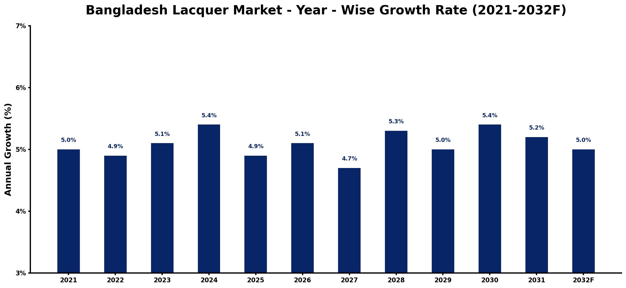 Bangladesh Lacquer Market Year-wise Growth Rate and Key Drivers