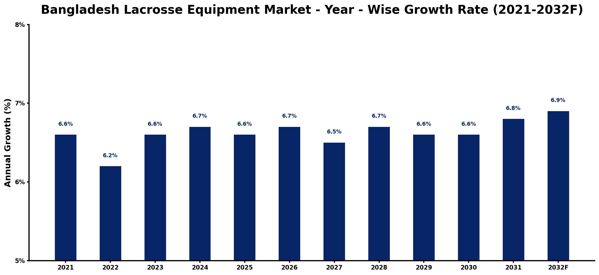Bangladesh Lacrosse Equipment Market Year-wise Growth Rate and Key Drivers