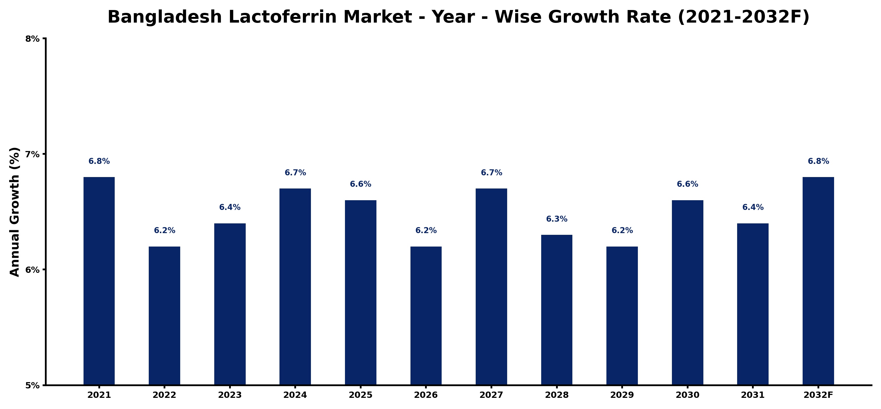 Bangladesh Lactoferrin Market Year-wise Growth Rate and Key Drivers