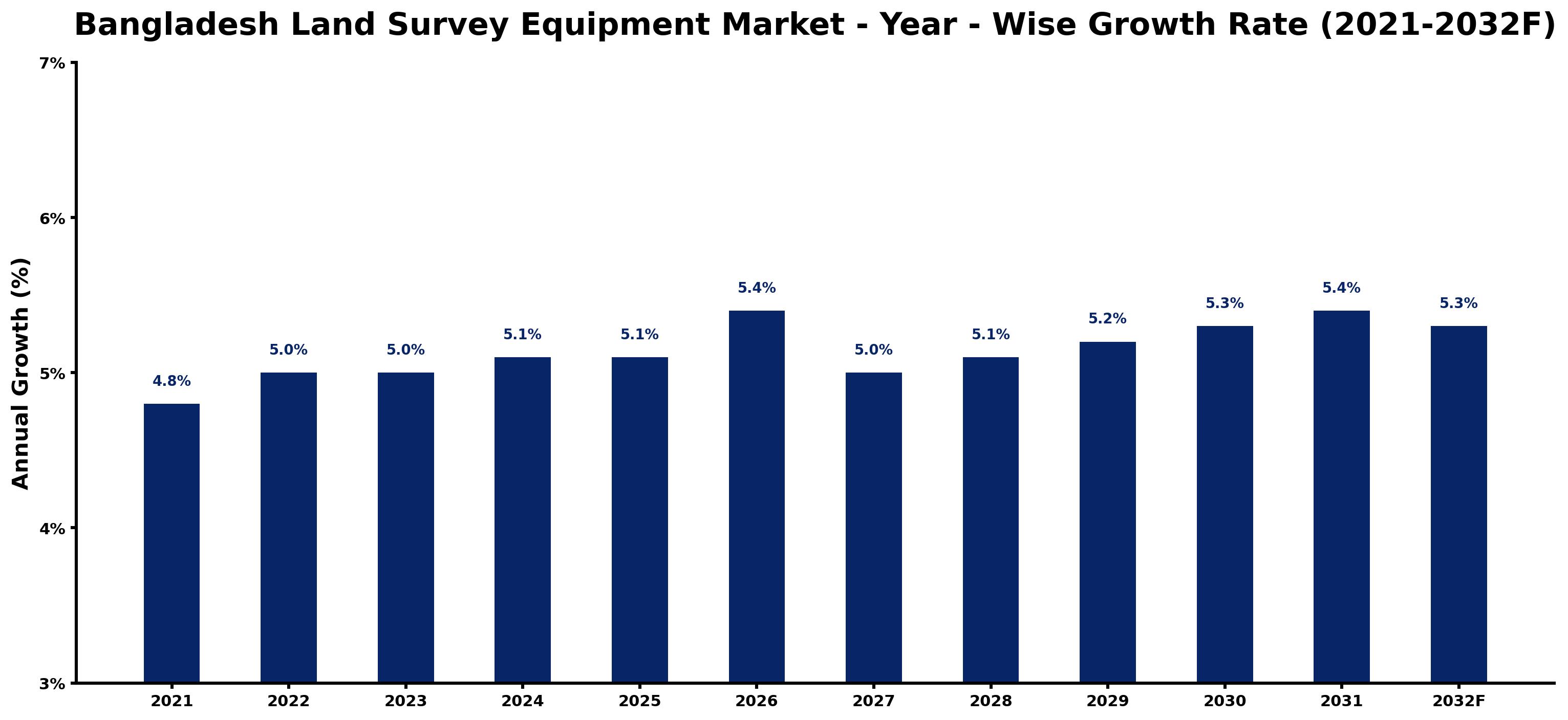 Bangladesh Land Survey Equipment Market Year-wise Growth Rate and Key Drivers