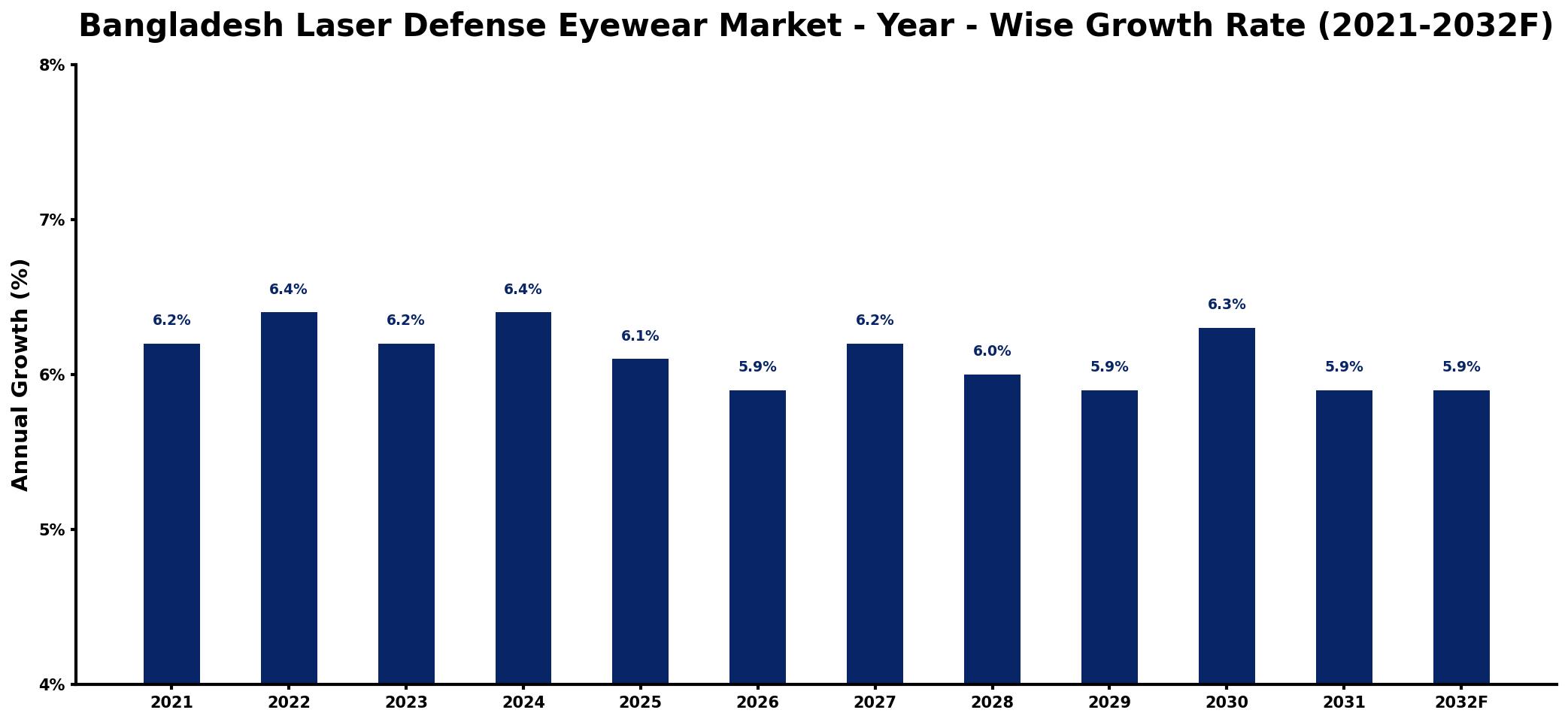 Bangladesh Laser Defense Eyewear Market Year-wise Growth Rate and Key Drivers