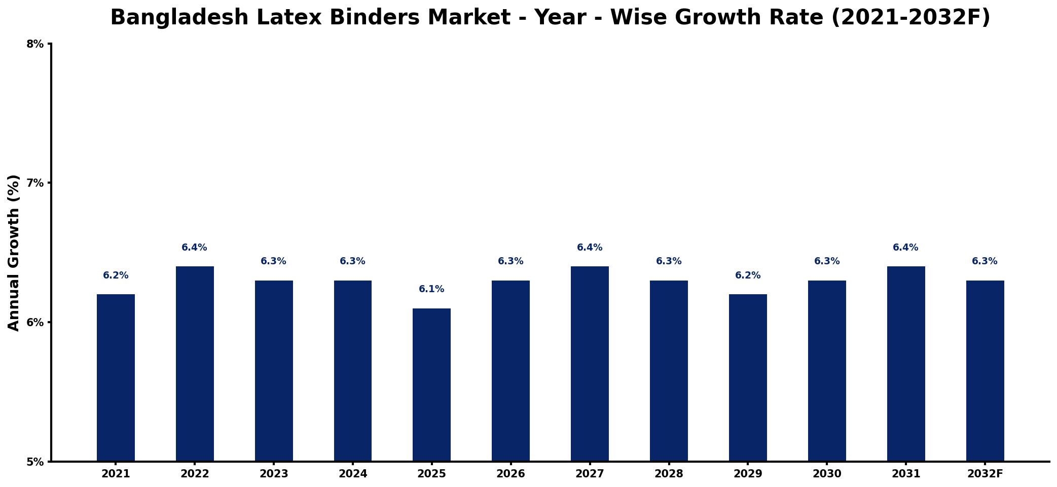 Bangladesh Latex Binders Market Year-wise Growth Rate and Key Drivers