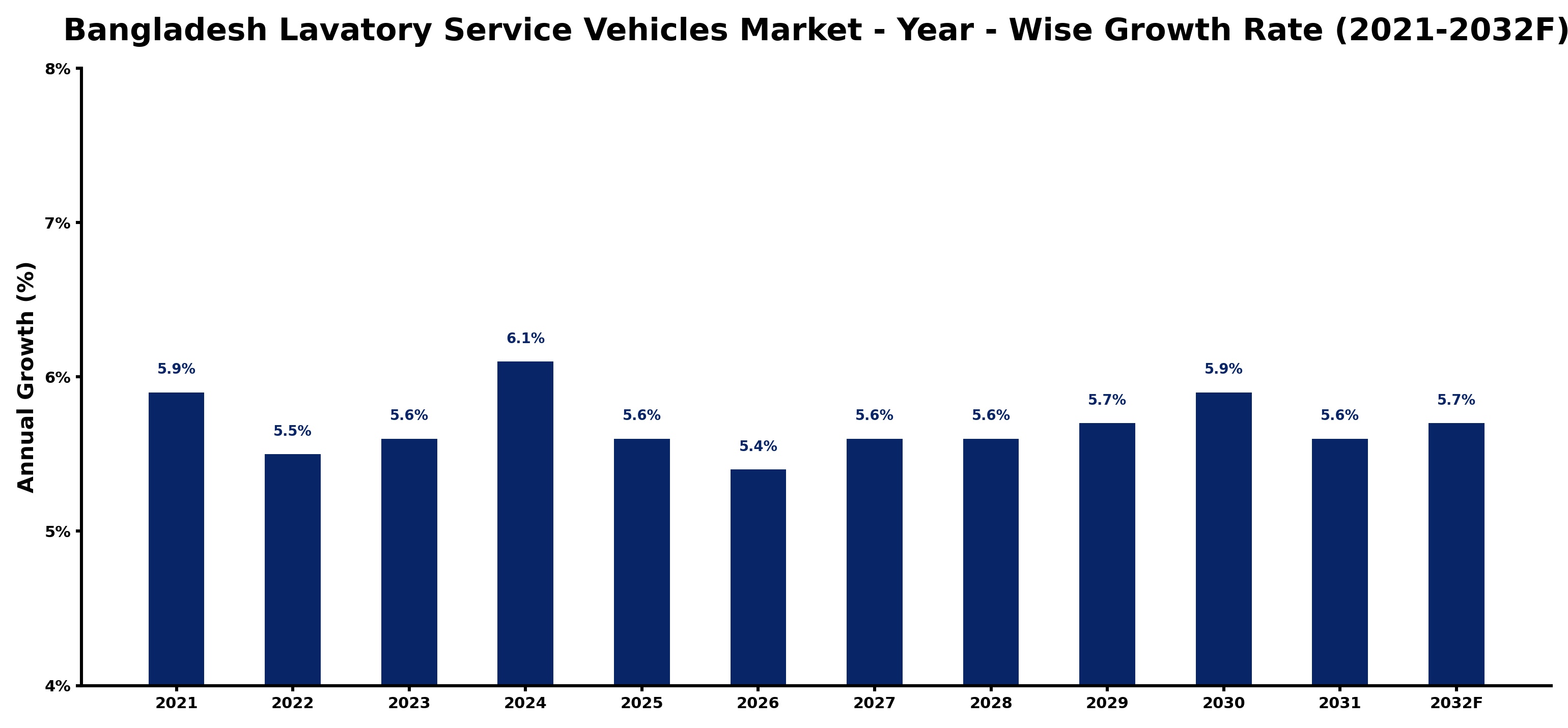Bangladesh Lavatory Service Vehicles Market Year-wise Growth Rate and Key Drivers