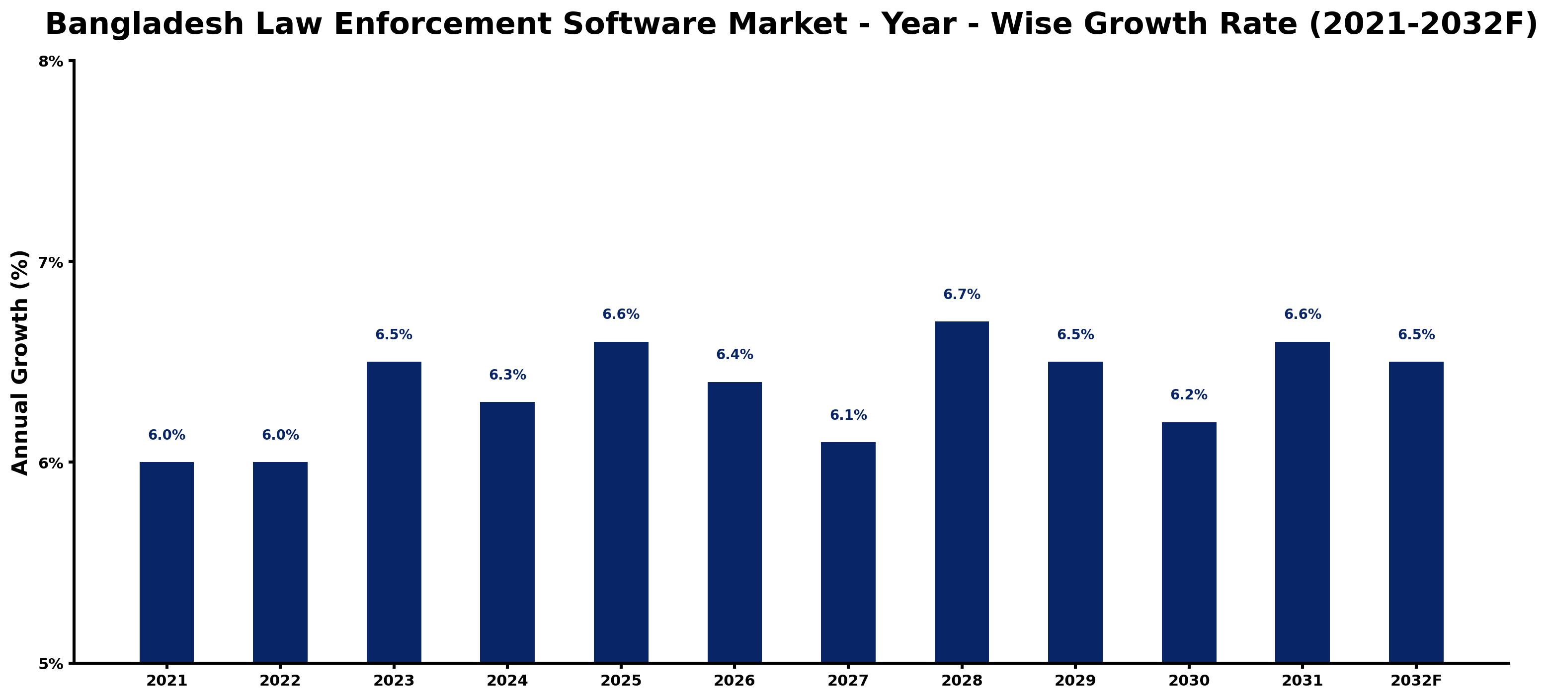 Bangladesh Law Enforcement Software Market Year-wise Growth Rate and Key Drivers