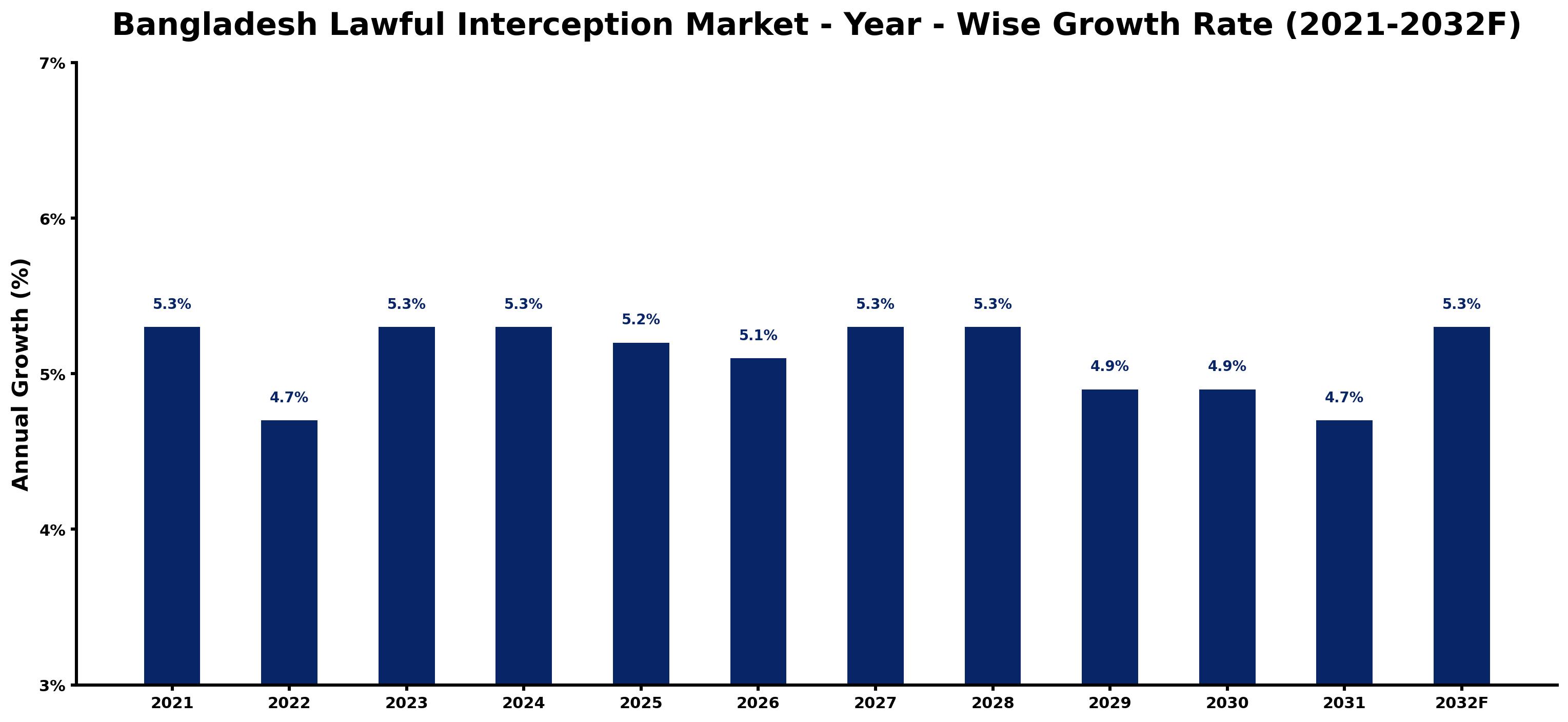 Bangladesh Lawful Interception Market Year-wise Growth Rate and Key Drivers