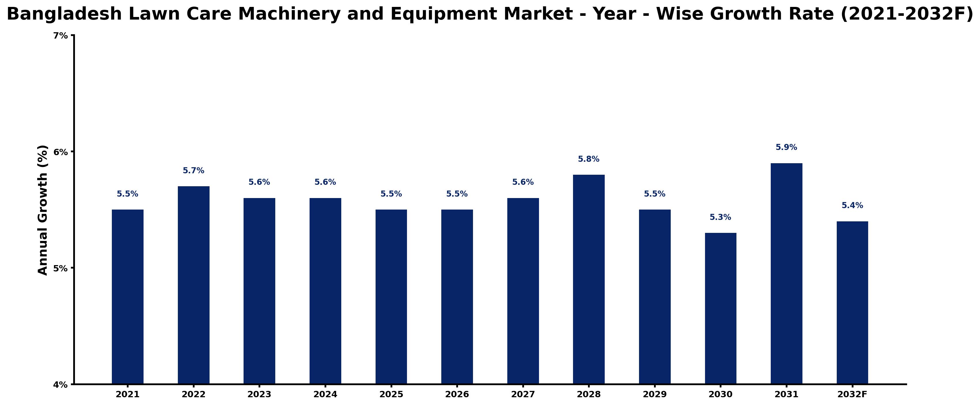 Bangladesh Lawn Care Machinery and Equipment Market Year-wise Growth Rate and Key Drivers