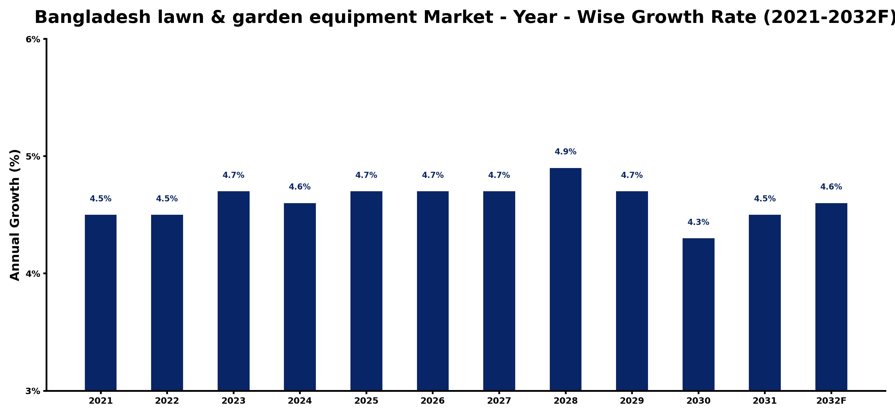 Bangladesh lawn & garden equipment Market Year-wise Growth Rate and Key Drivers