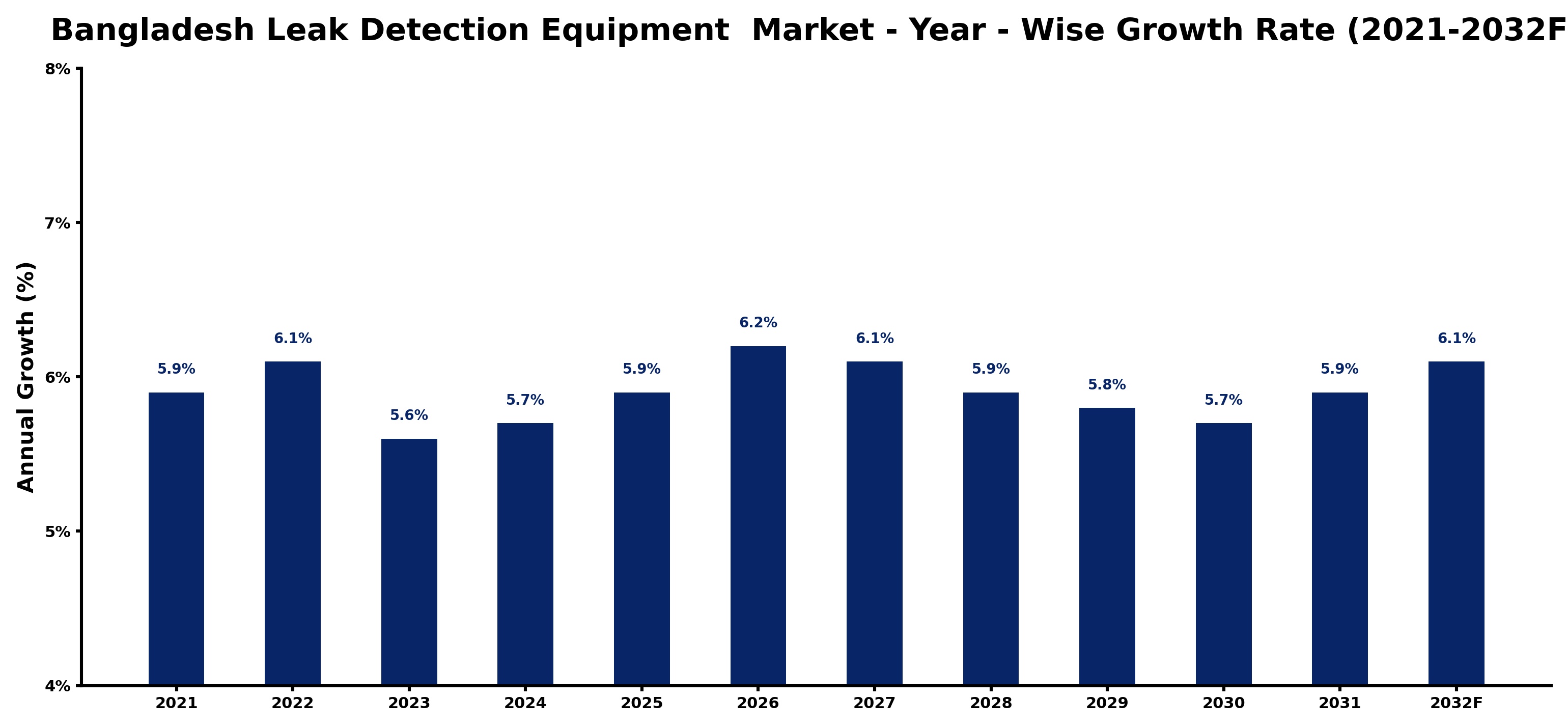 Bangladesh Leak Detection Equipment Market Year-wise Growth Rate and Key Drivers