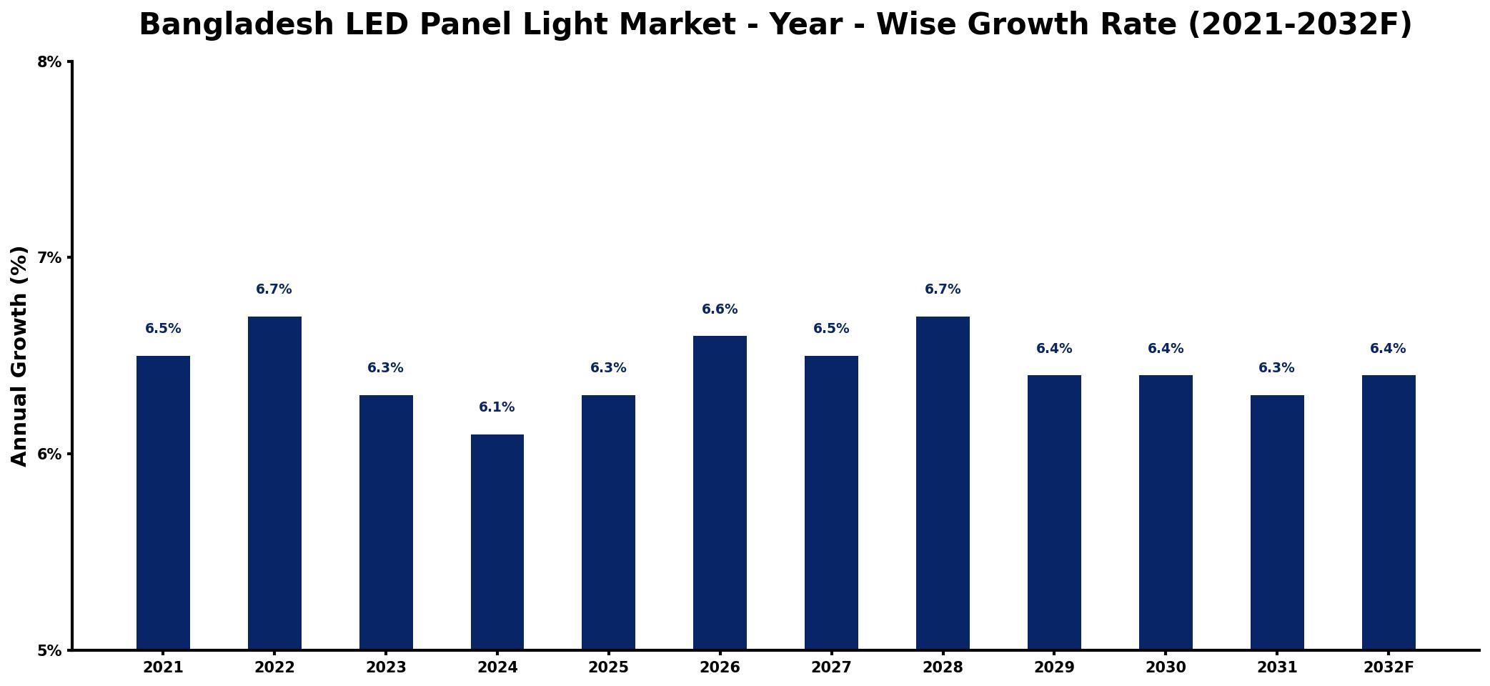 Bangladesh LED Panel Light Market Year-wise Growth Rate and Key Drivers