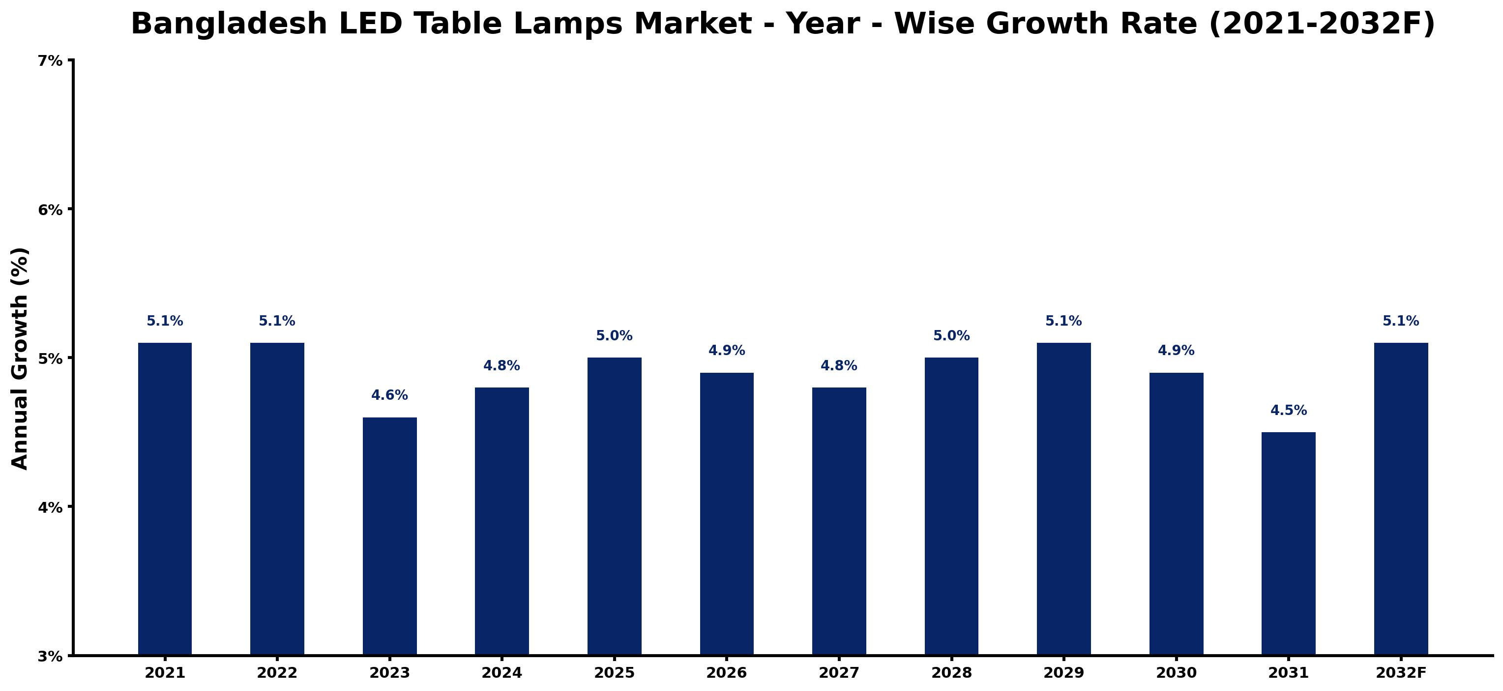 Bangladesh LED Table Lamps Market Year-wise Growth Rate and Key Drivers